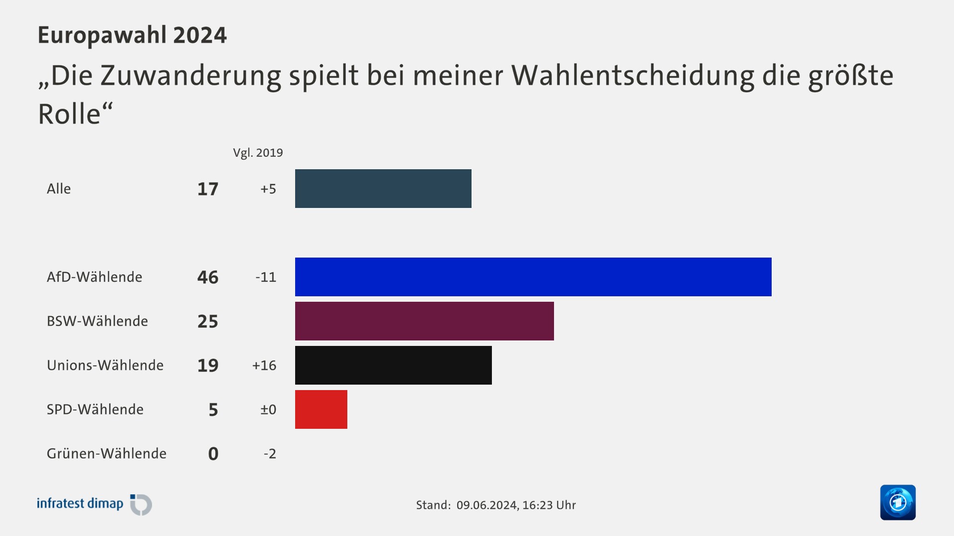 „Die Zuwanderung spielt bei meiner Wahlentscheidung die größte Rolle“