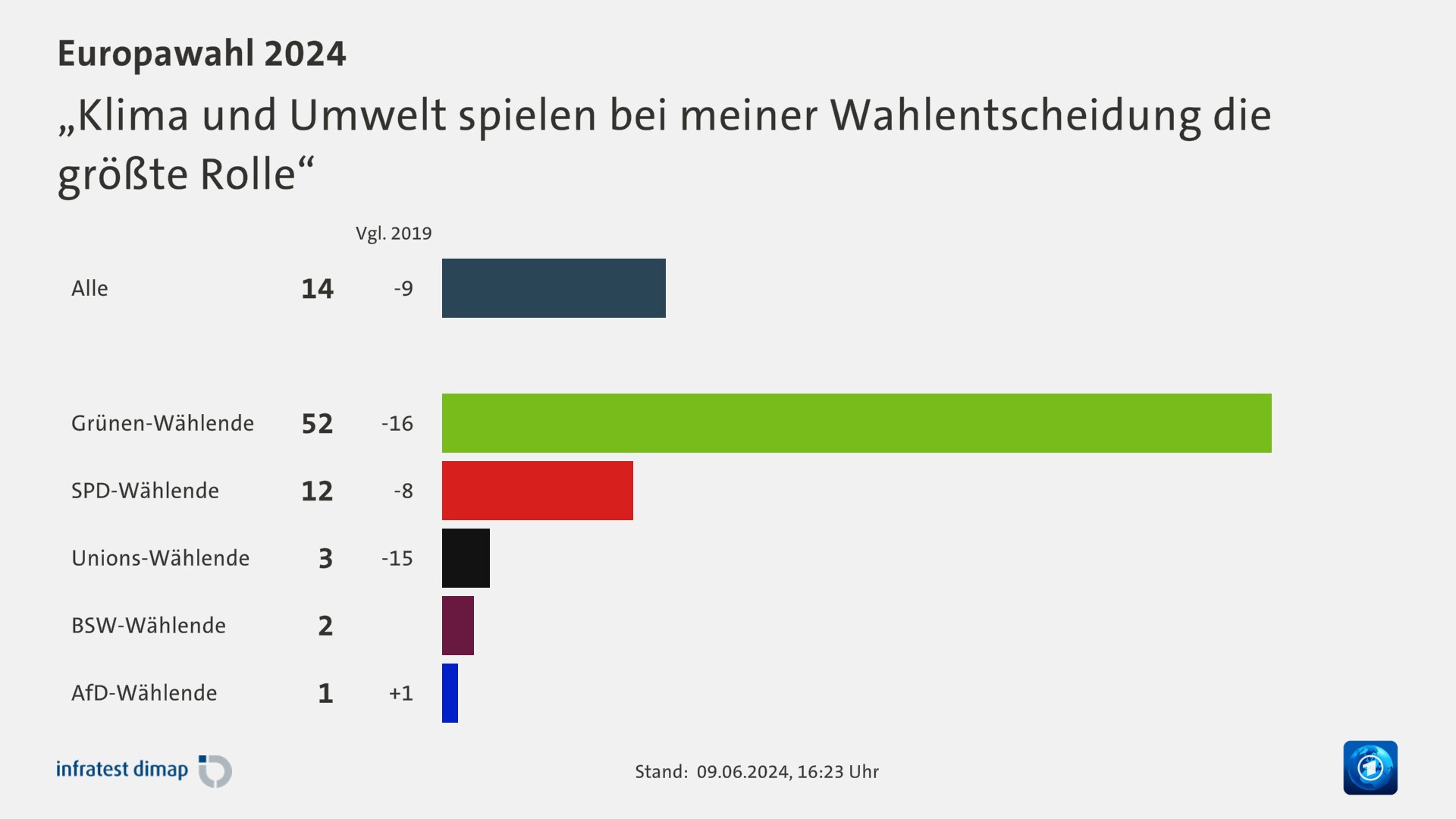 „Klima und Umwelt spielen bei meiner Wahlentscheidung die größte Rolle“