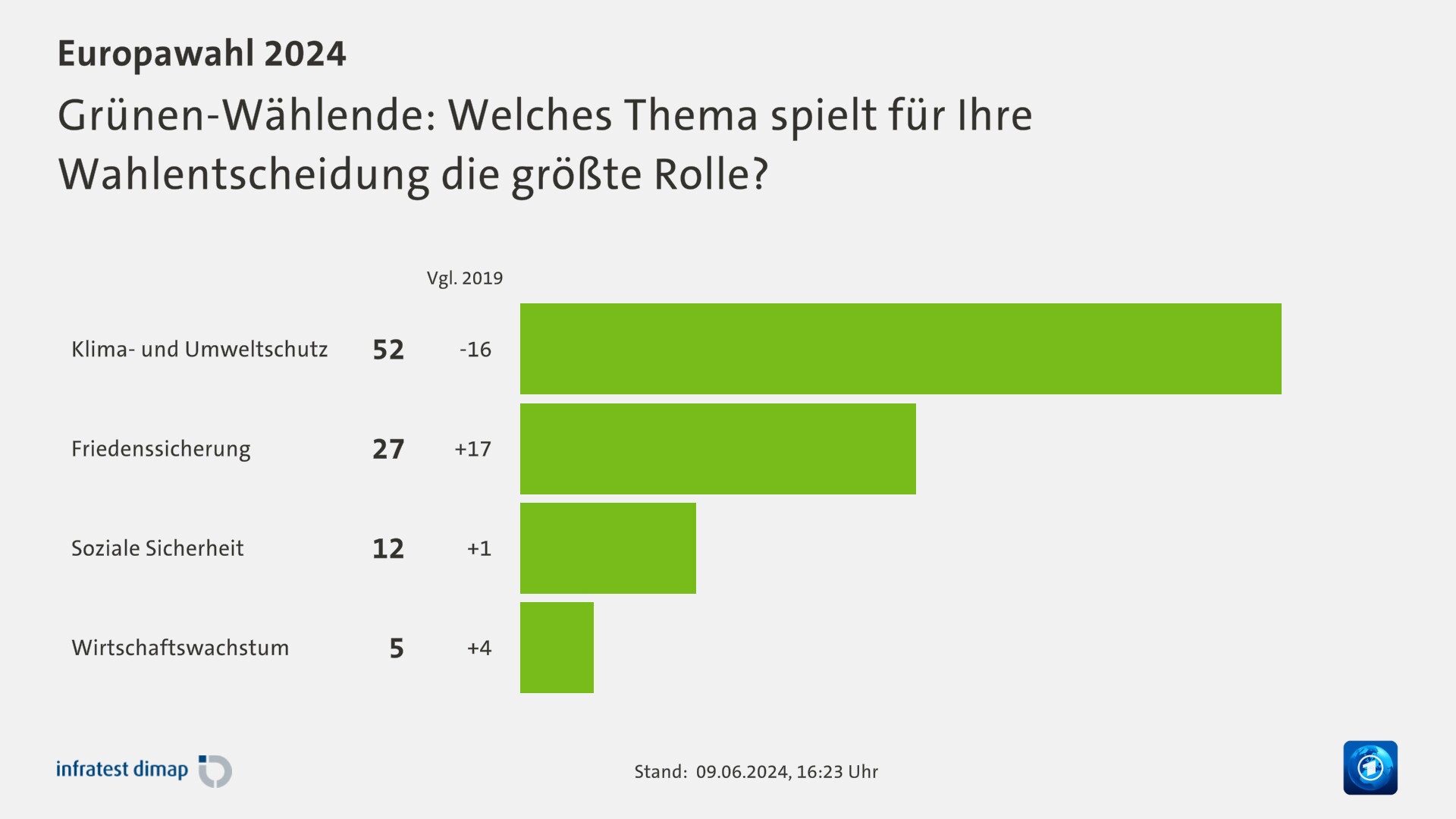 Grünen-Wählende: Welches Thema spielt für Ihre Wahlentscheidung die größte Rolle?