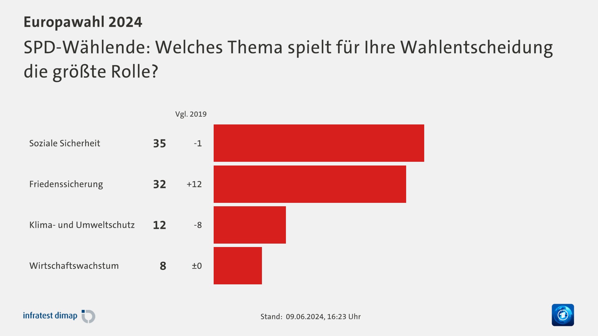 SPD-Wählende: Welches Thema spielt für Ihre Wahlentscheidung die größte Rolle?