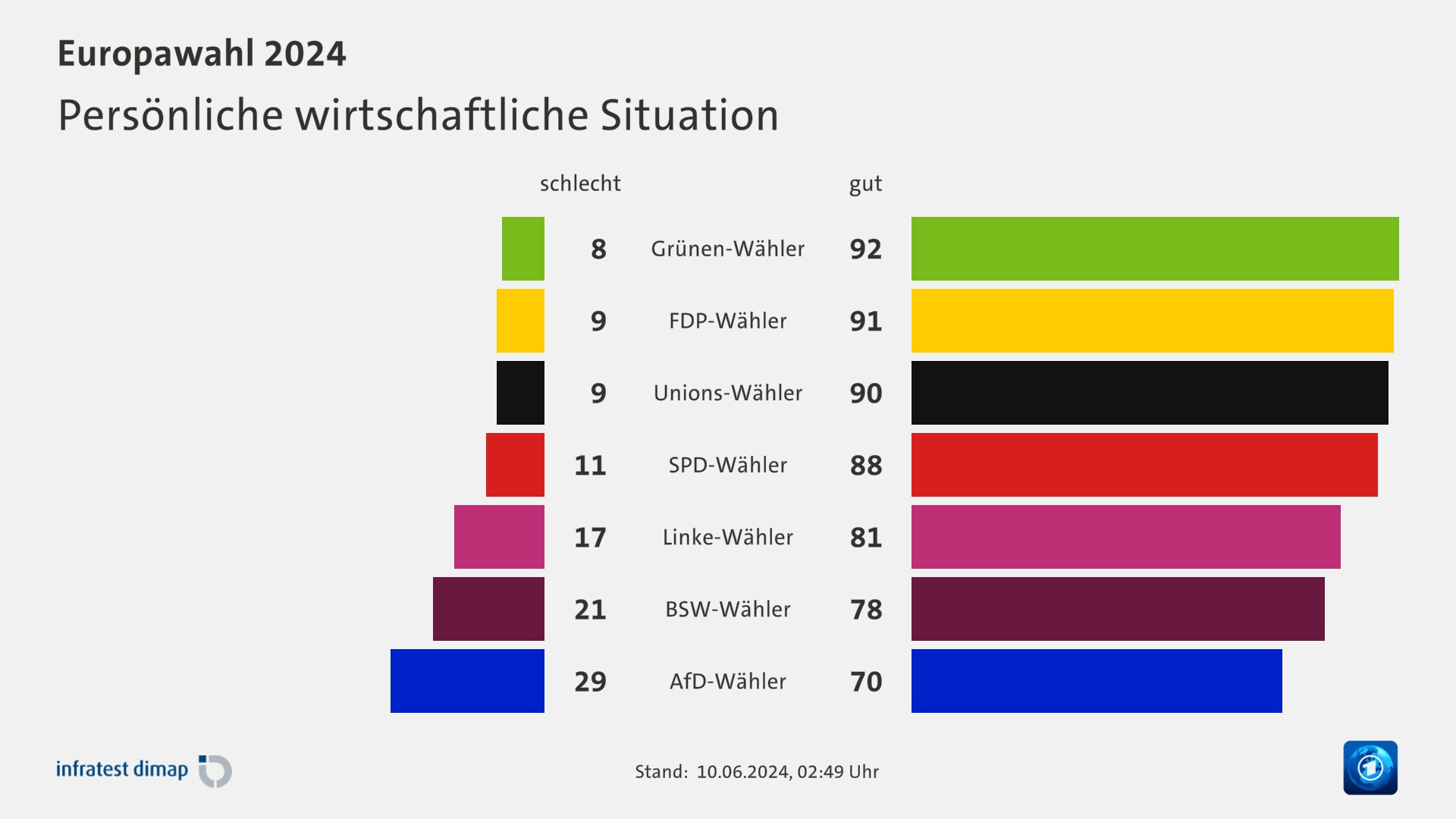 Persönliche wirtschaftliche Situation