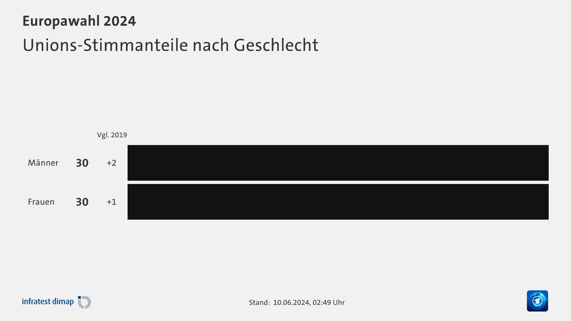 Unions-Stimmanteile nach Geschlecht