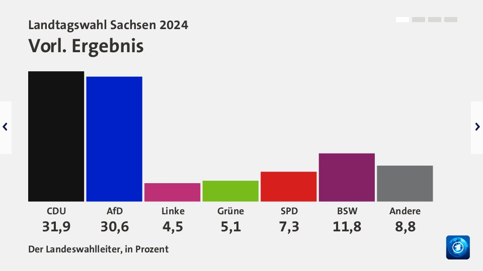 Landtagswahl Sachsen 2025 Ergebnisse und Analysedaten tagesschau.de