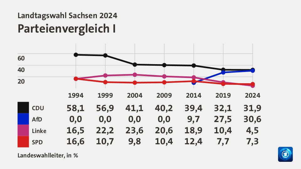 Parteienvergleich I, in % (Werte von 2024): CDU 32,1; AfD 27,5; Linke 10,4; SPD 7,7; Quelle: Landeswahlleiter