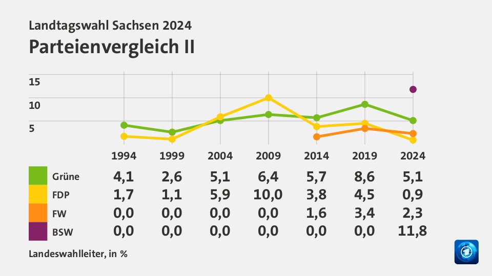 Parteienvergleich II, in % (Werte von 2024): Grüne 8,6; FDP 4,5; FW 3,4; BSW 0; Quelle: Landeswahlleiter