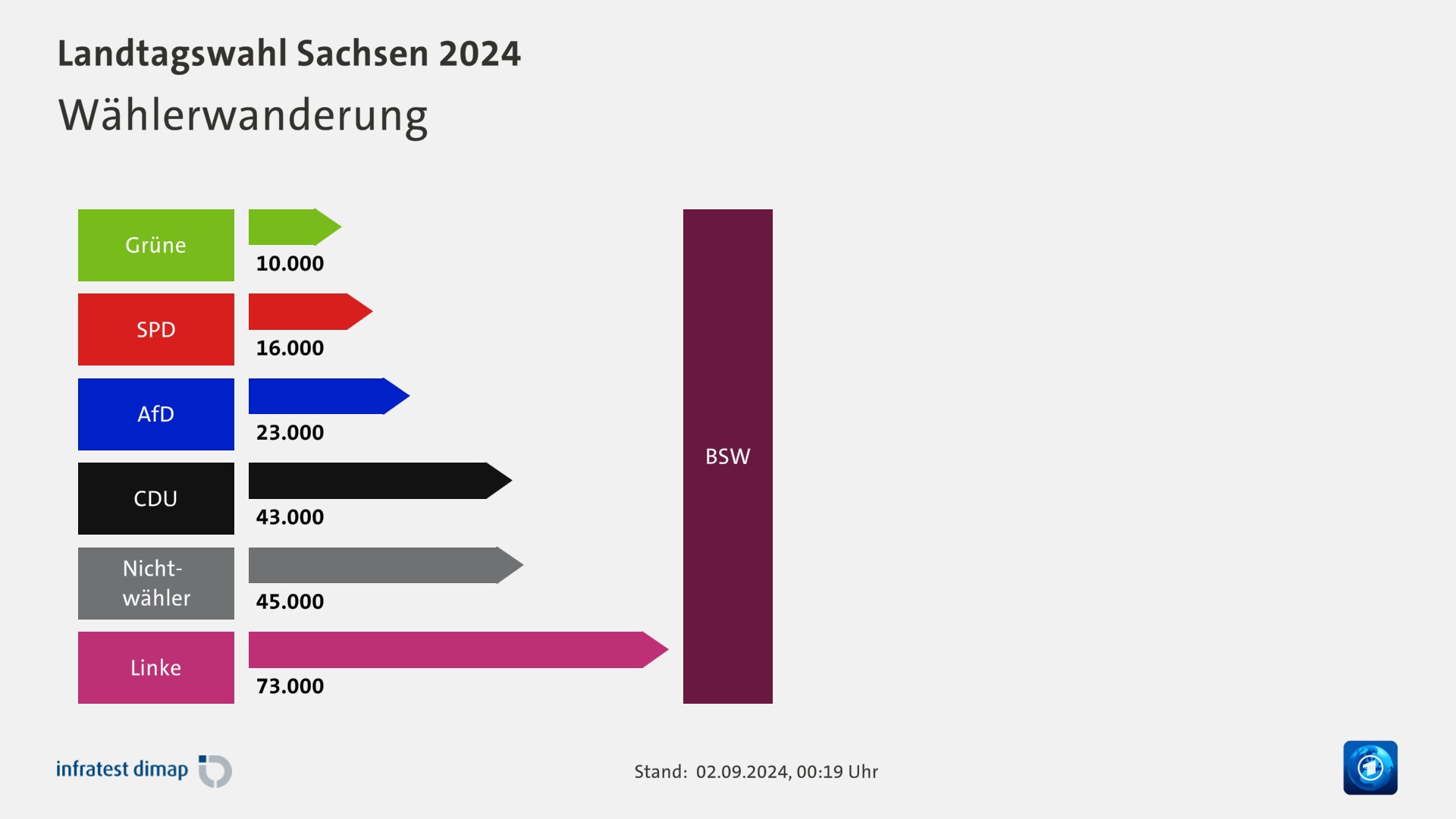 Landtagswahl Sachsen 2024