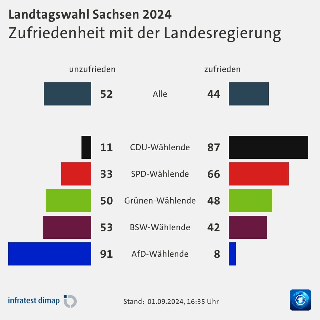 Zufriedenheit mit der Landesregierung