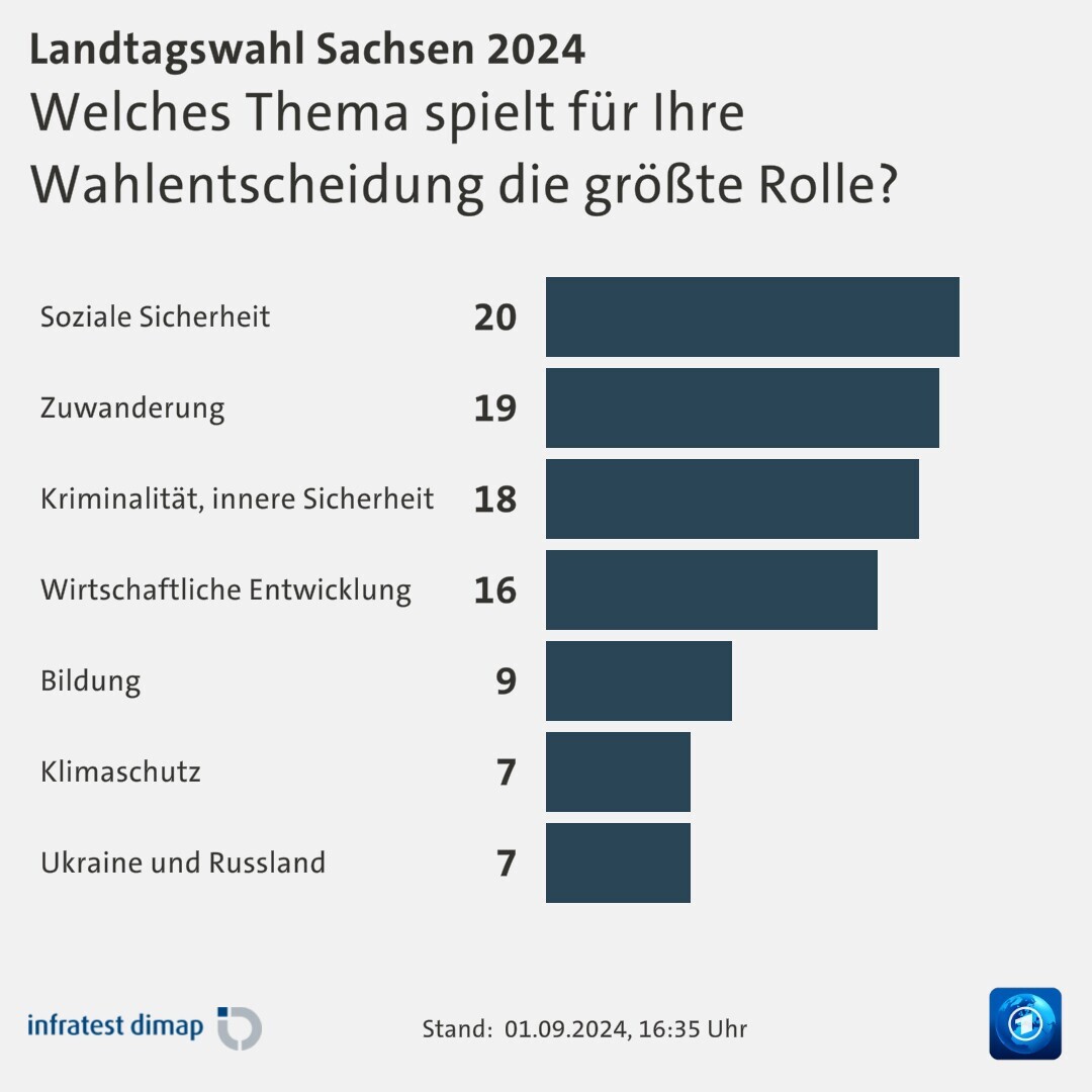 Welches Thema spielt für Ihre Wahlentscheidung die größte Rolle?