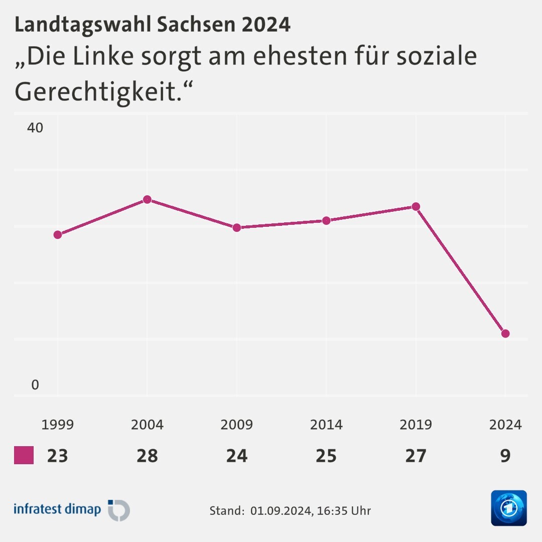 „Die Linke sorgt am ehesten für soziale Gerechtigkeit.“