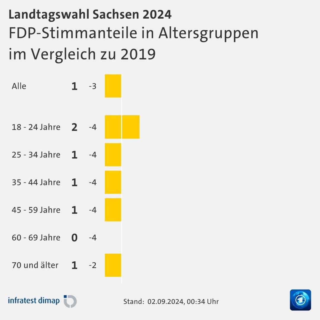 FDP-Stimmanteile in Altersgruppen|im Vergleich zu 2019