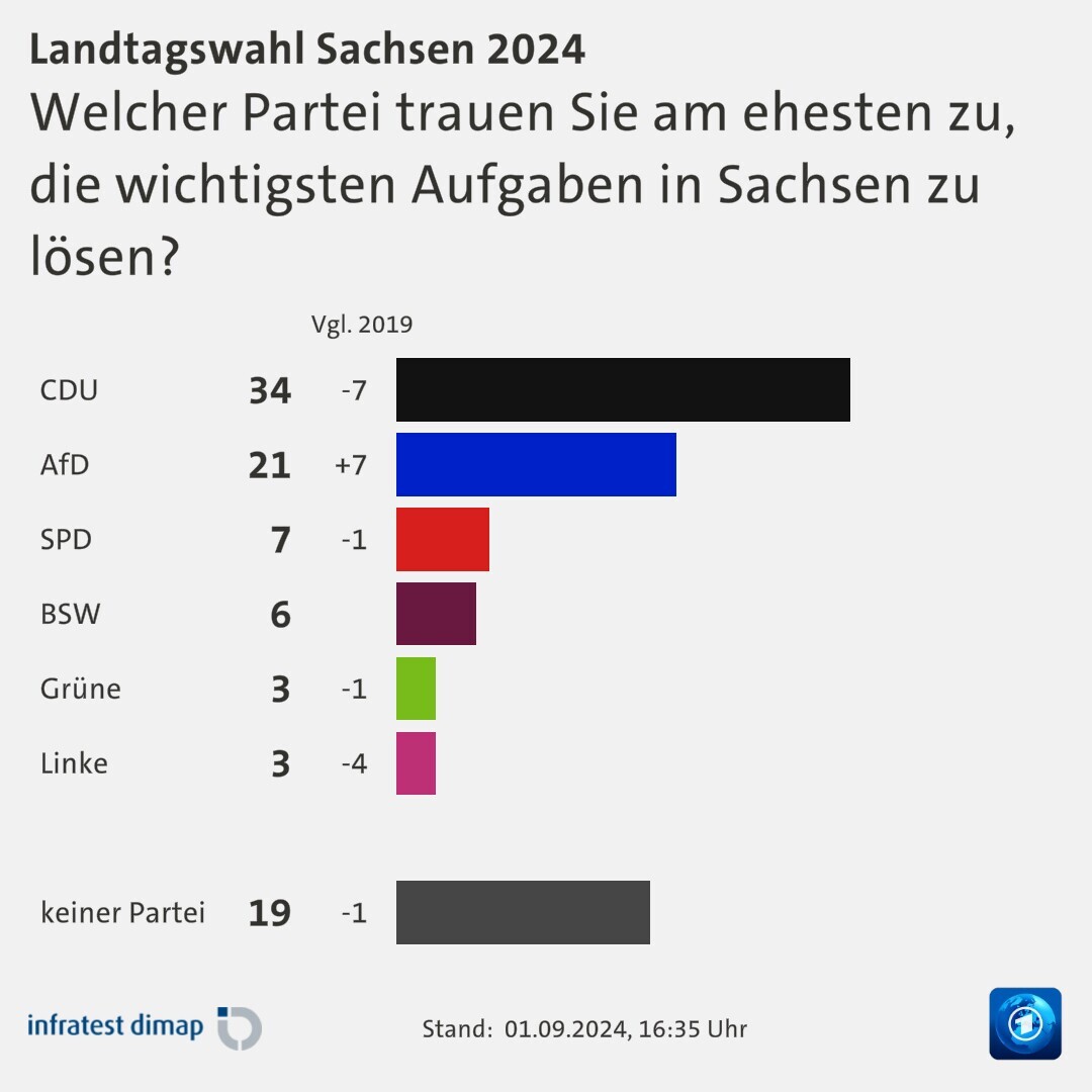 Welcher Partei trauen Sie am ehesten zu, die wichtigsten Aufgaben in Sachsen zu lösen?