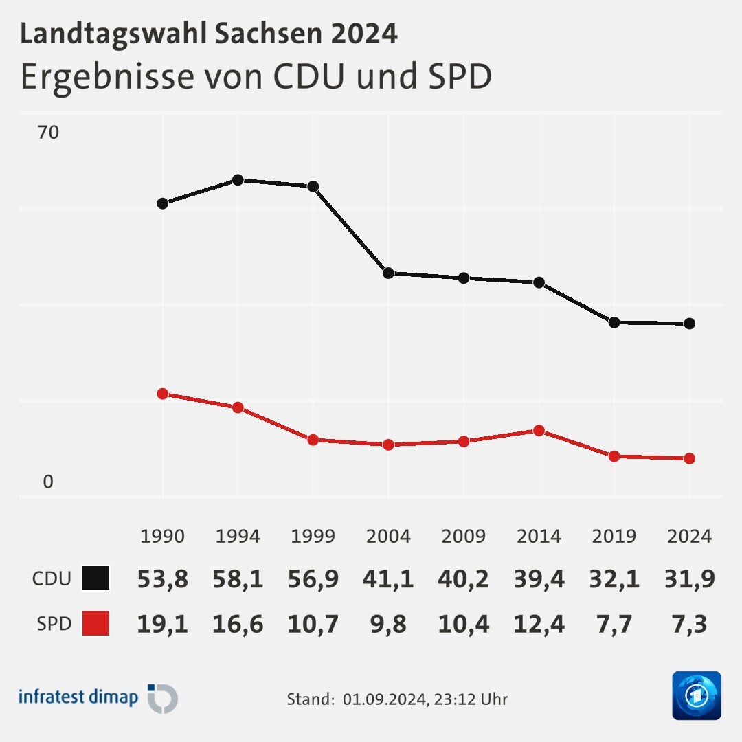 Ergebnisse von CDU und SPD