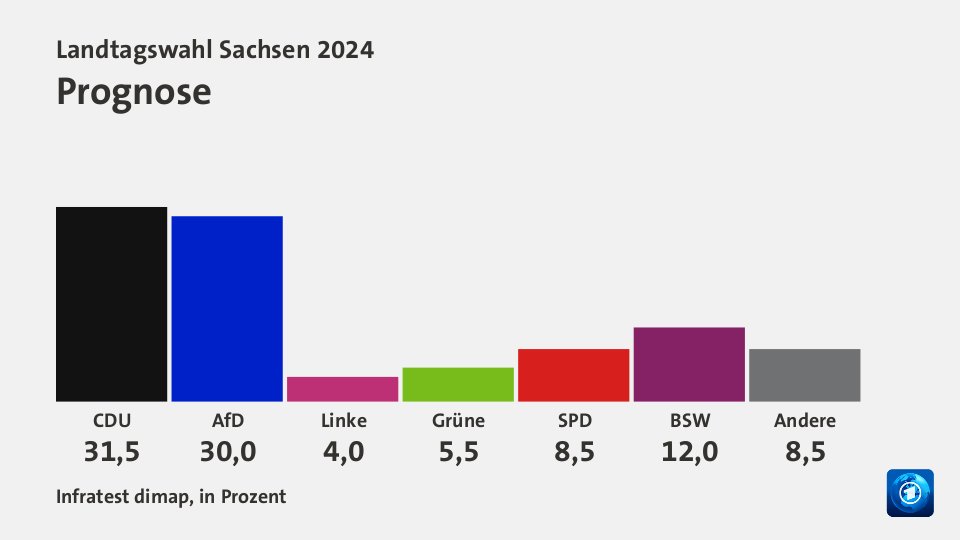 SachsenWahl Prognose tagesschau.de.