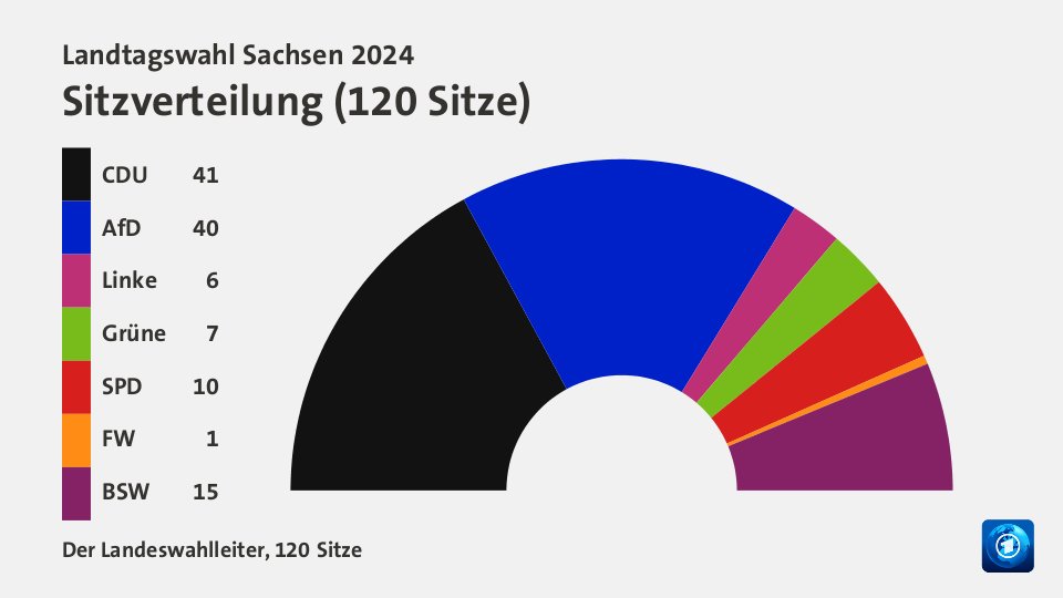 Sitzverteilung, 120 Sitze: CDU 41; AfD 40; Linke 6; Grüne 7; SPD 10; FW 1; BSW 15; Quelle: Der Landeswahlleiter