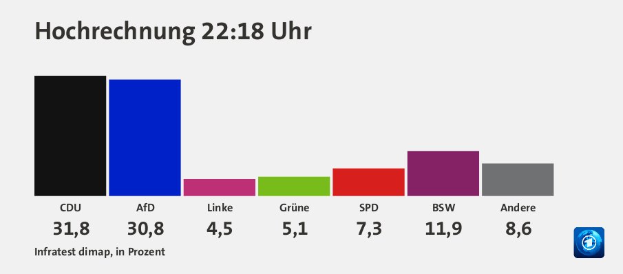 Hochrechnung 22:18 Uhr, in Prozent: CDU 31,8 , AfD 30,8 , Linke 4,5 , Grüne 5,1 , SPD 7,3 , BSW 11,9 , Andere 8,6 , Quelle: Infratest dimap