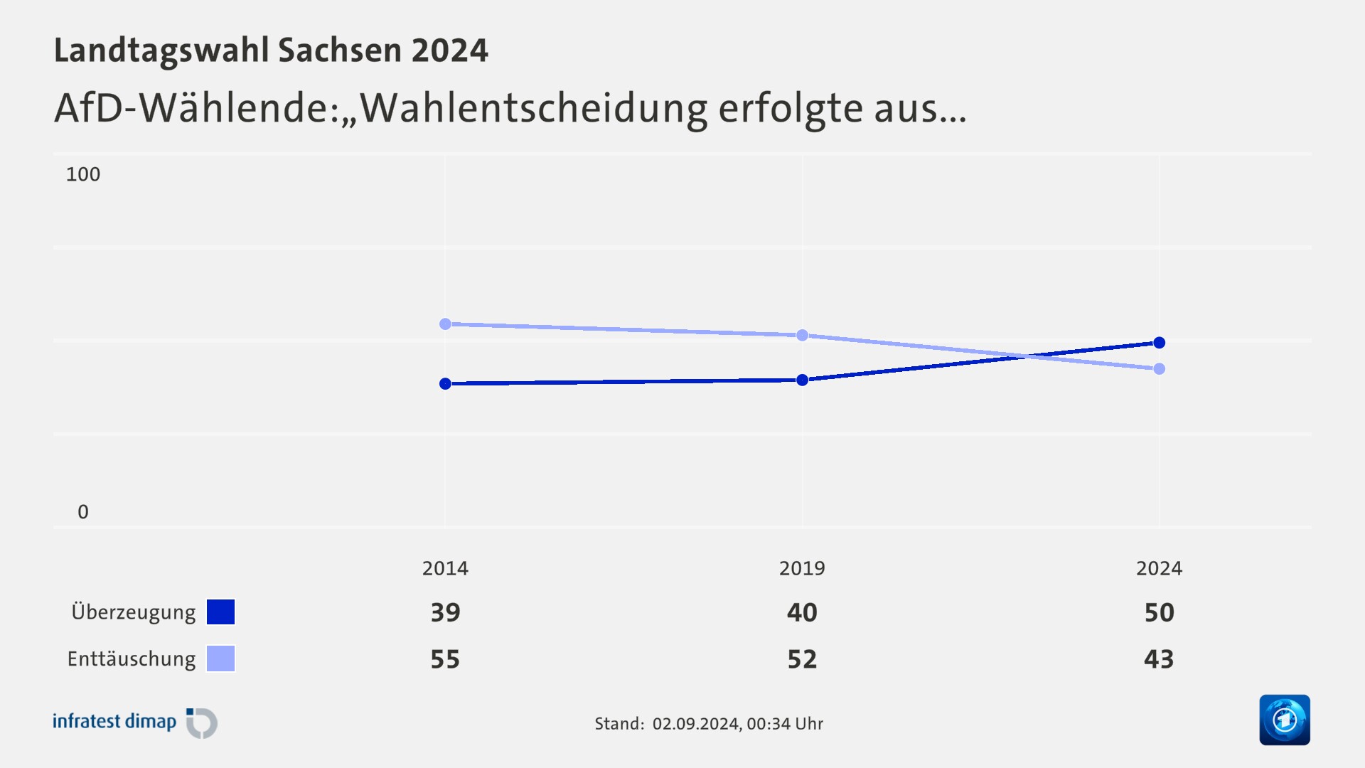 AfD-Wählende:„Wahlentscheidung erfolgte aus...