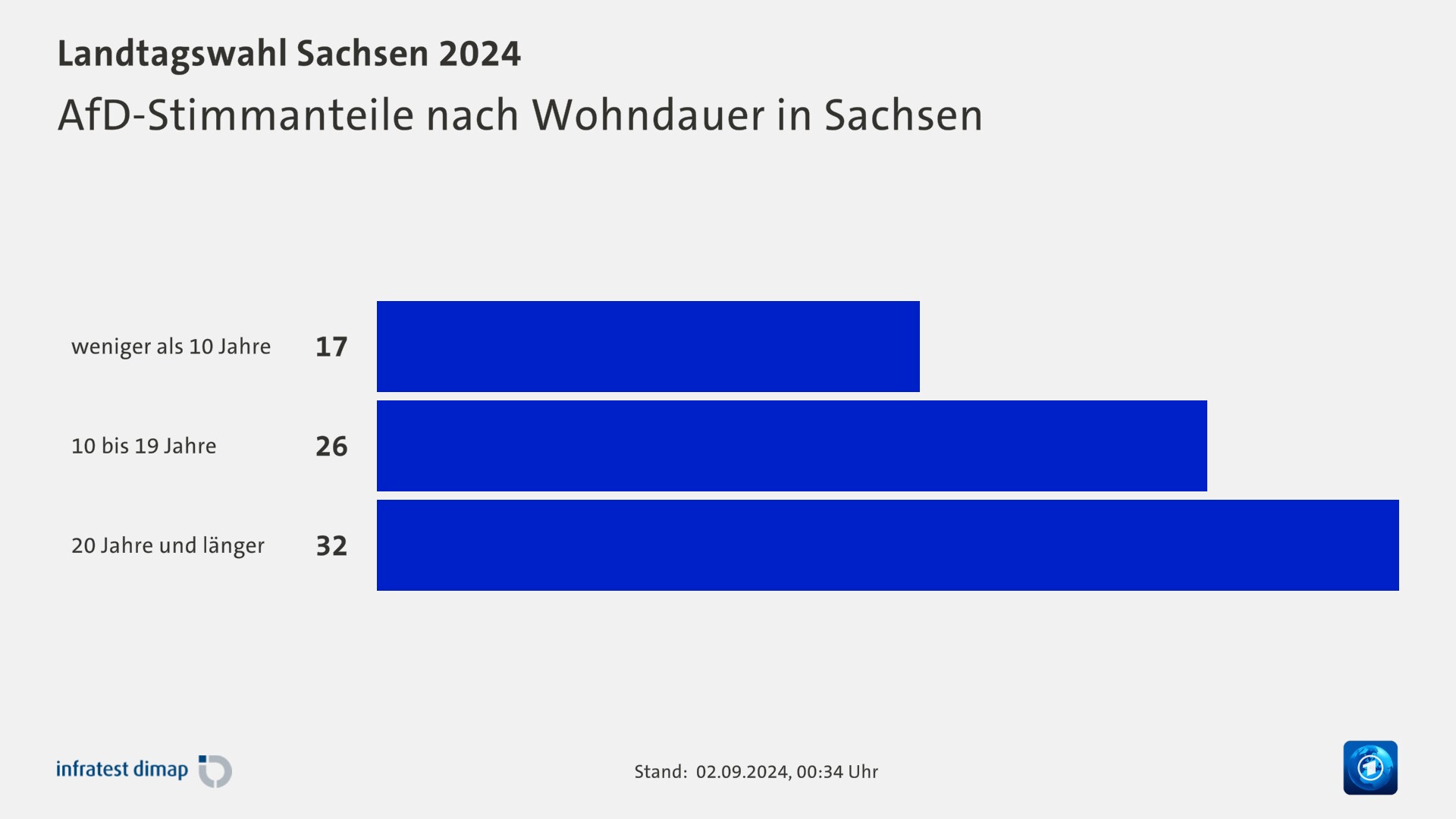 AfD-Stimmanteile nach Wohndauer in Sachsen