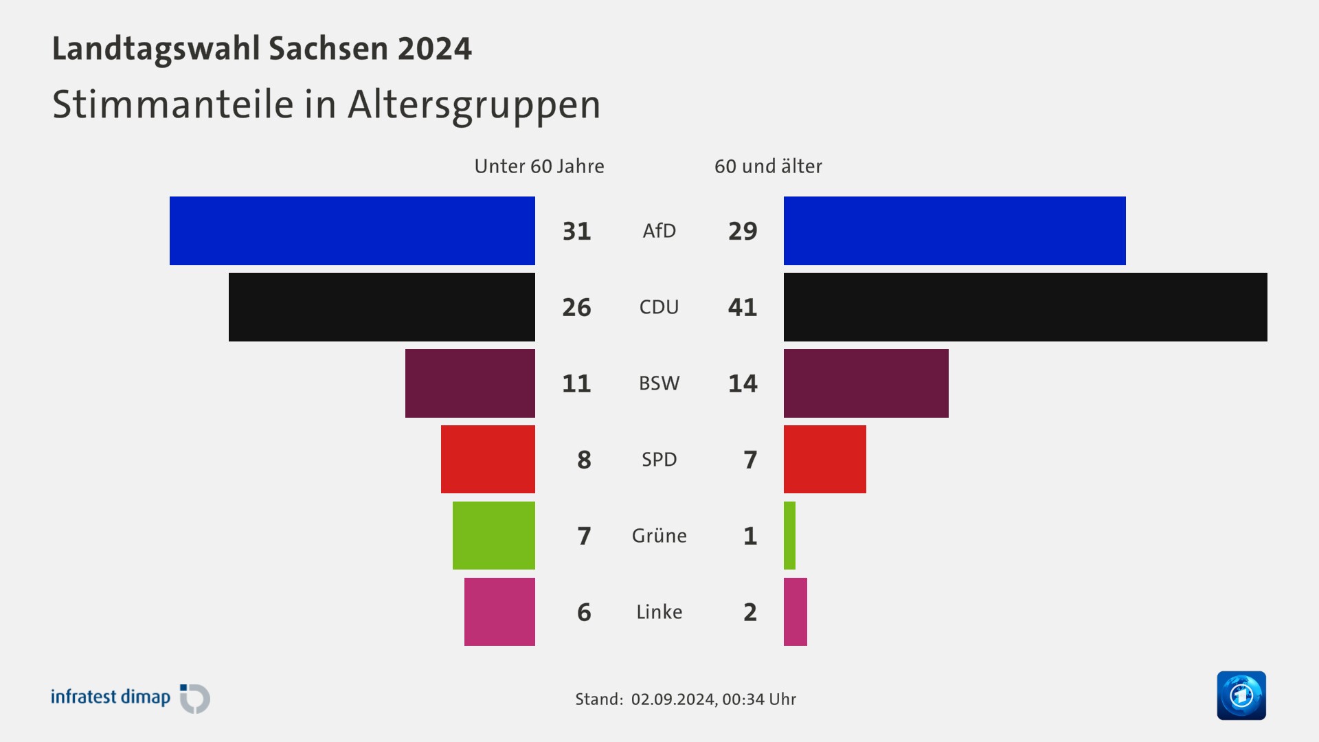 Stimmanteile in Altersgruppen