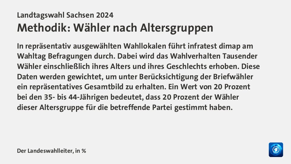 Vorl. Ergebnis, in %: CDU 31,9; AfD 30,6; Linke 4,5; Grüne 5,1; SPD 7,3; BSW 11,8; Quelle: Der Landeswahlleiter