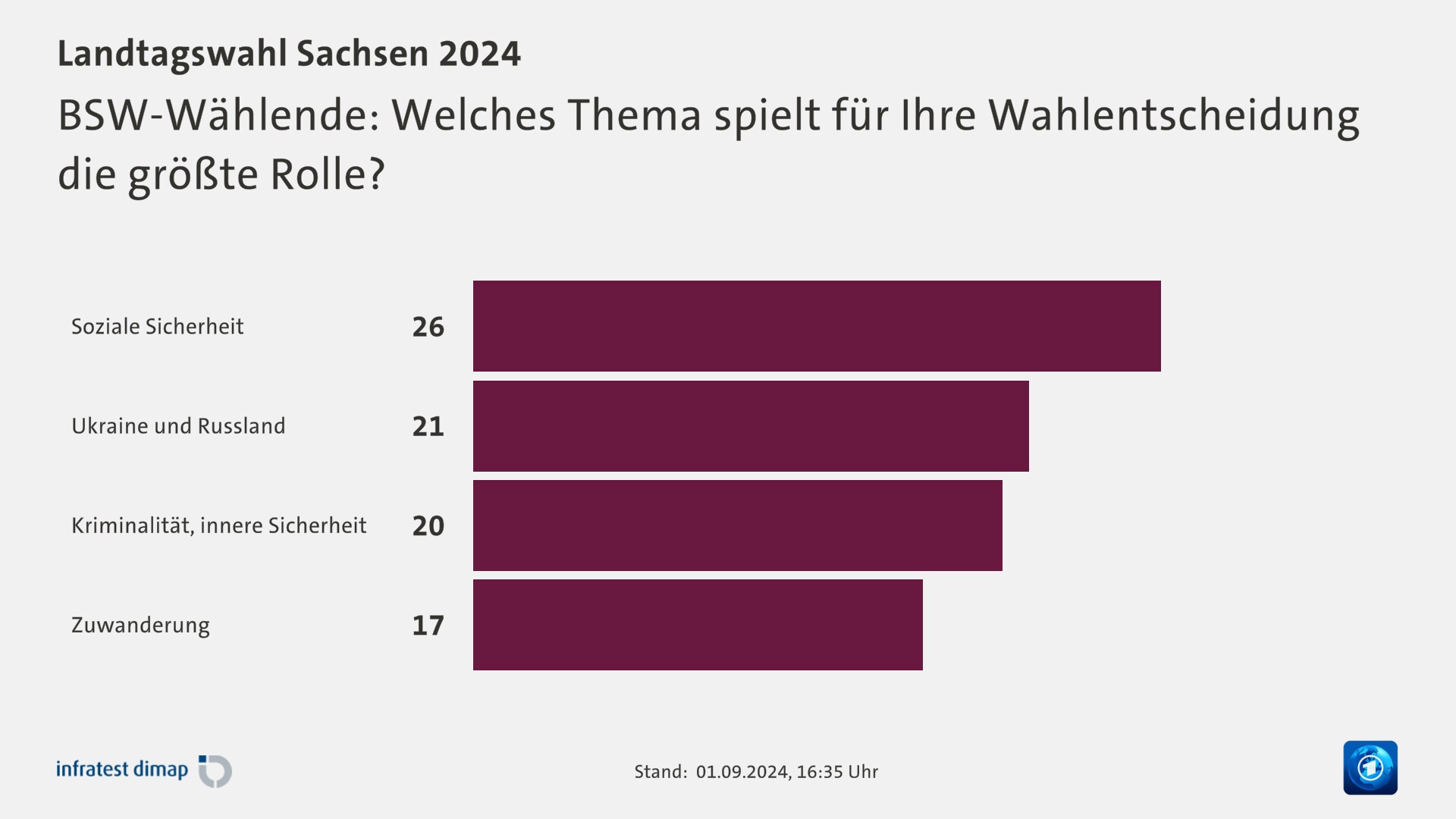 BSW-Wählende: Welches Thema spielt für Ihre Wahlentscheidung die größte Rolle?