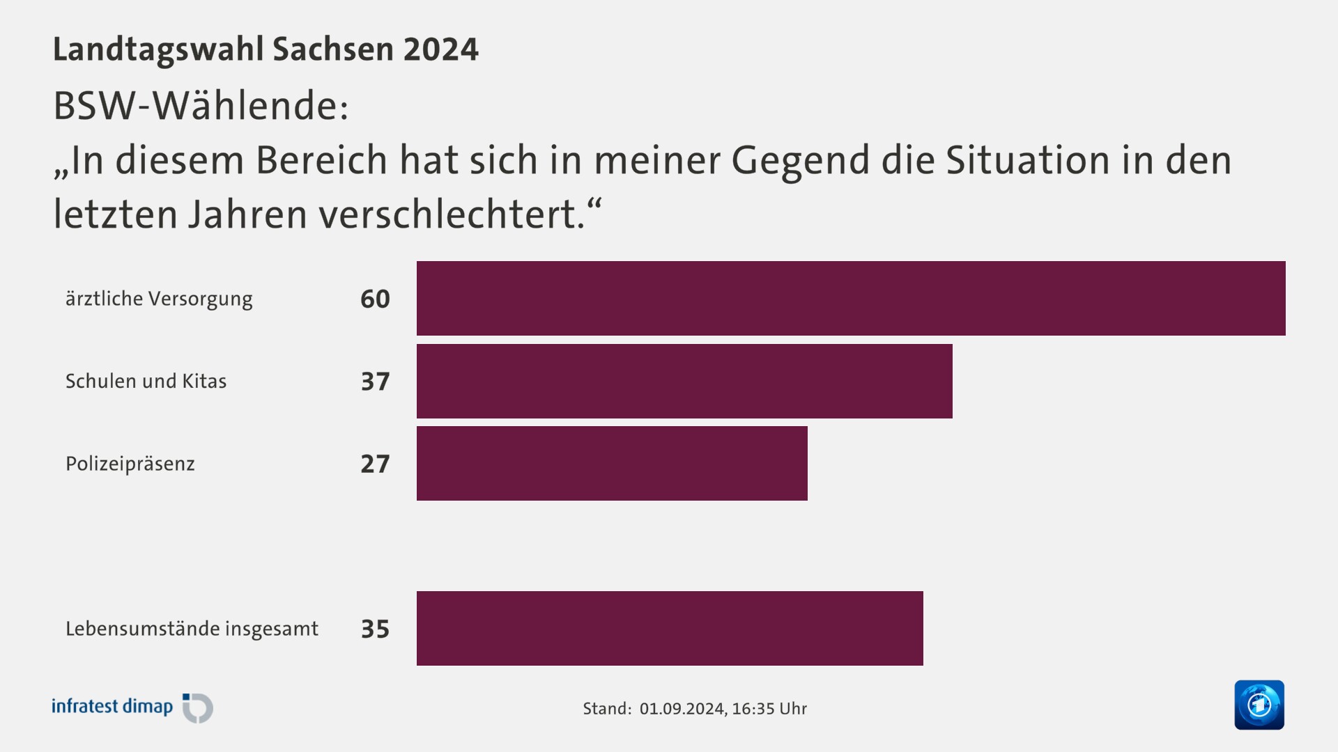 BSW-Wählende:|„In diesem Bereich hat sich in meiner Gegend die Situation in den letzten Jahren verschlechtert.“