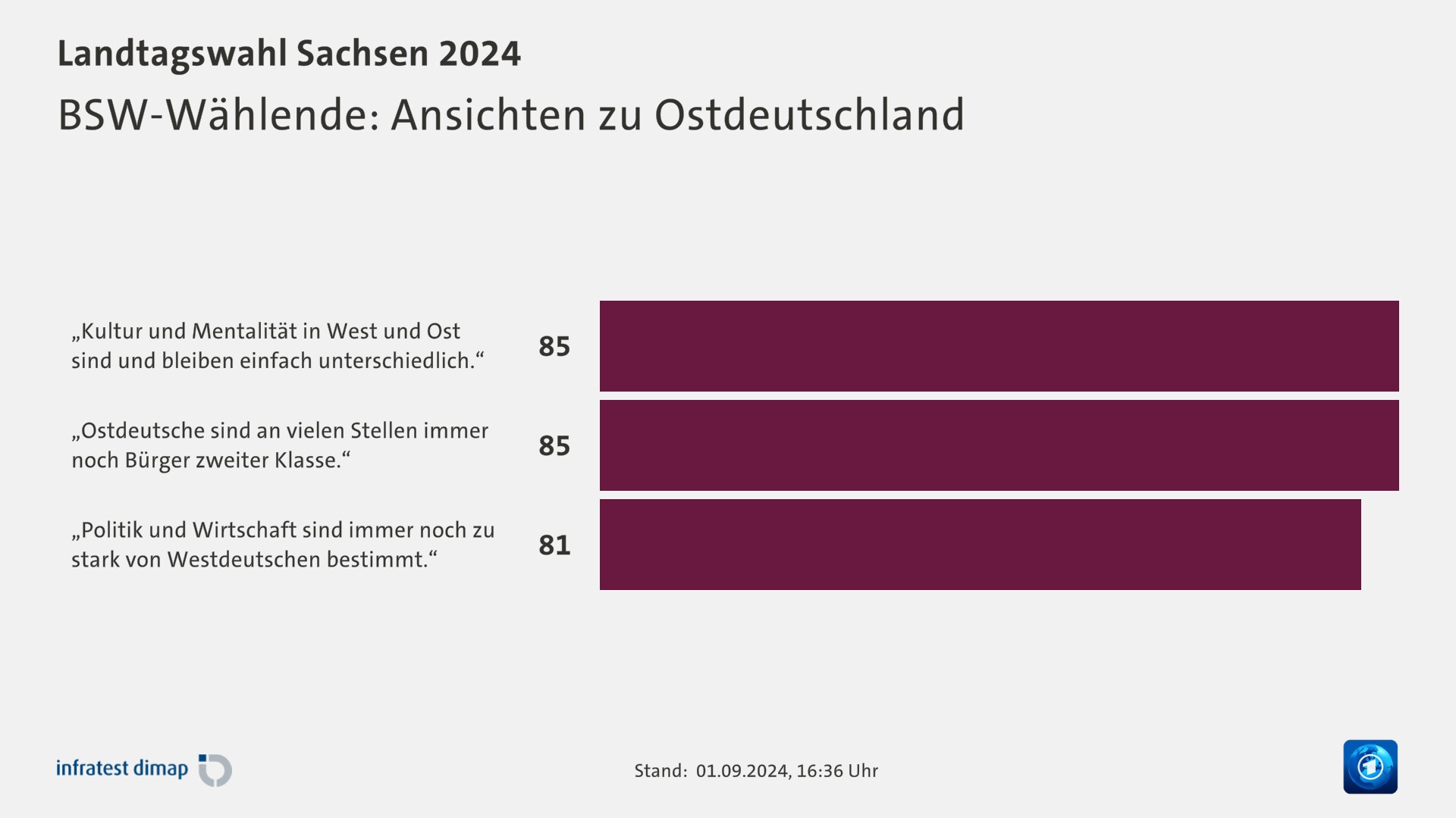 BSW-Wählende: Ansichten zu Ostdeutschland