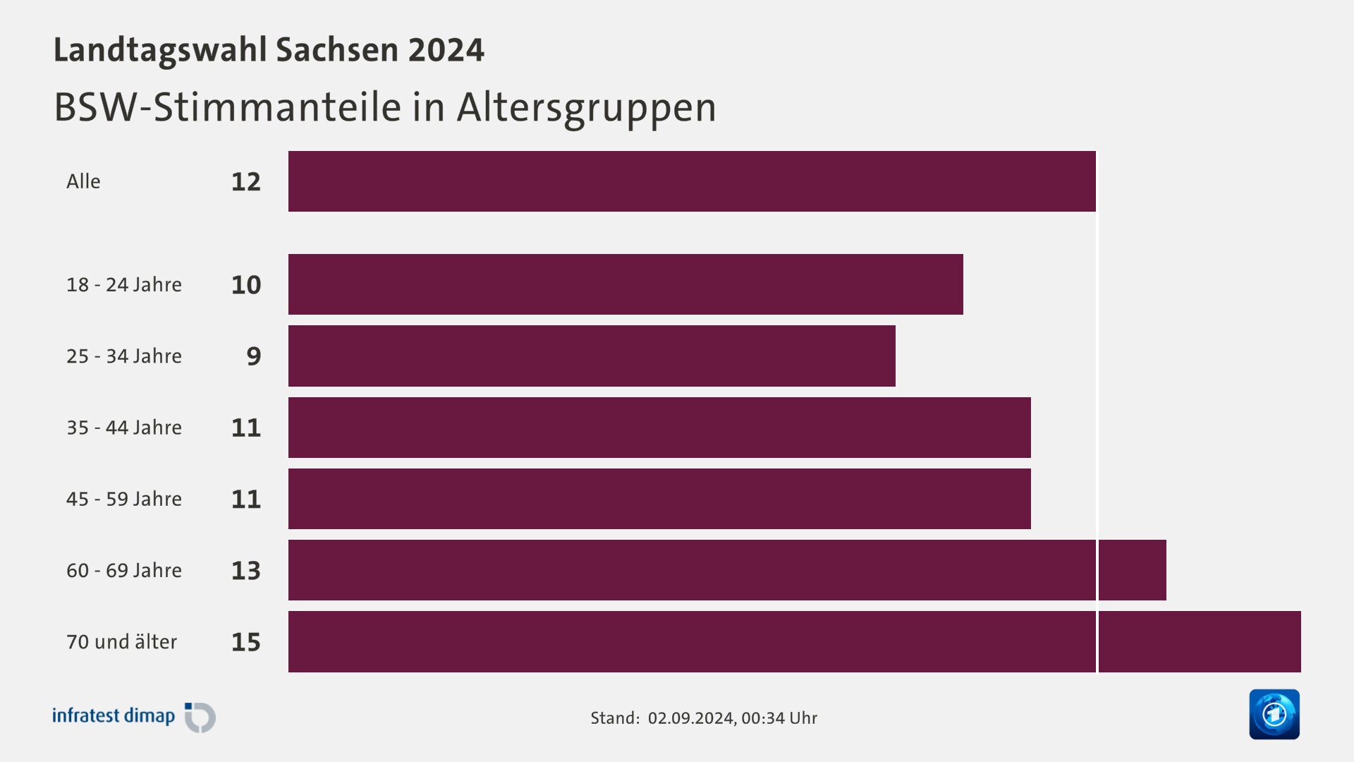 BSW-Stimmanteile in Altersgruppen