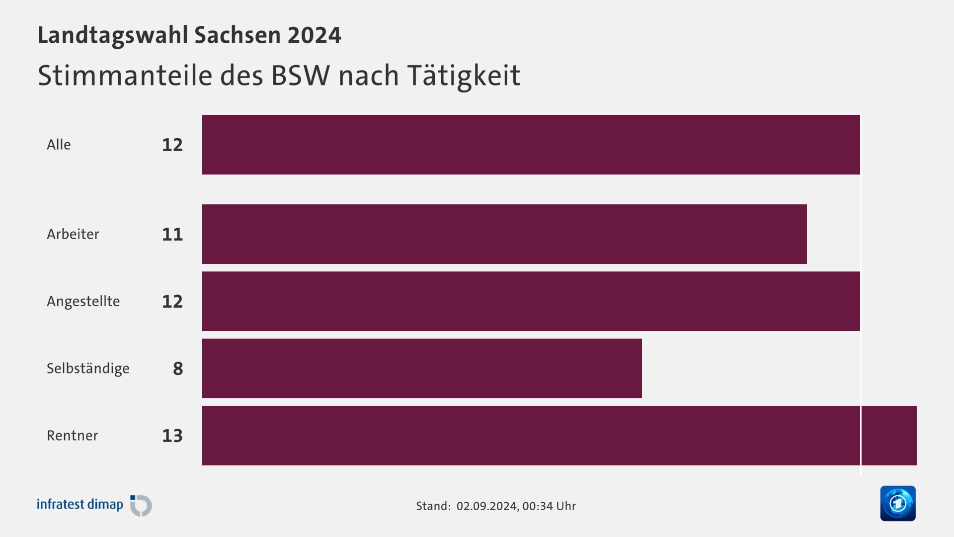 Stimmanteile des BSW nach Tätigkeit