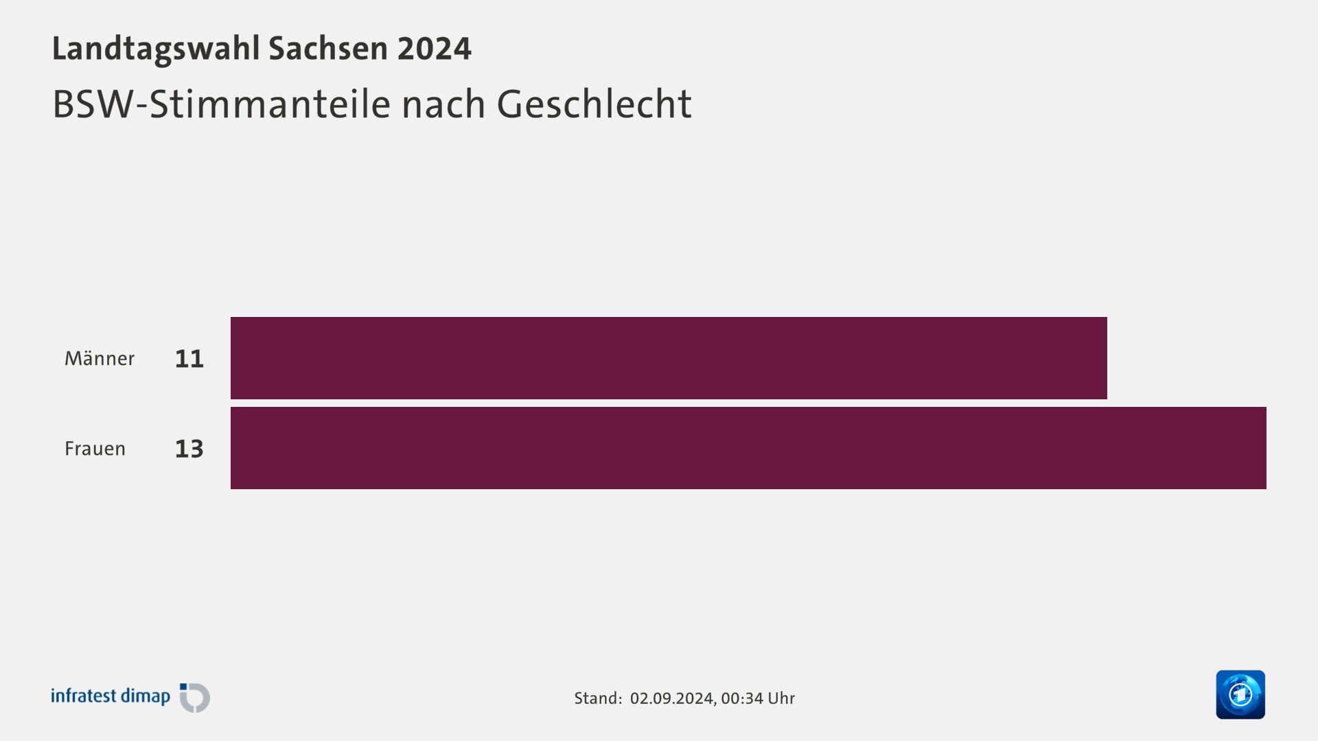 BSW-Stimmanteile nach Geschlecht