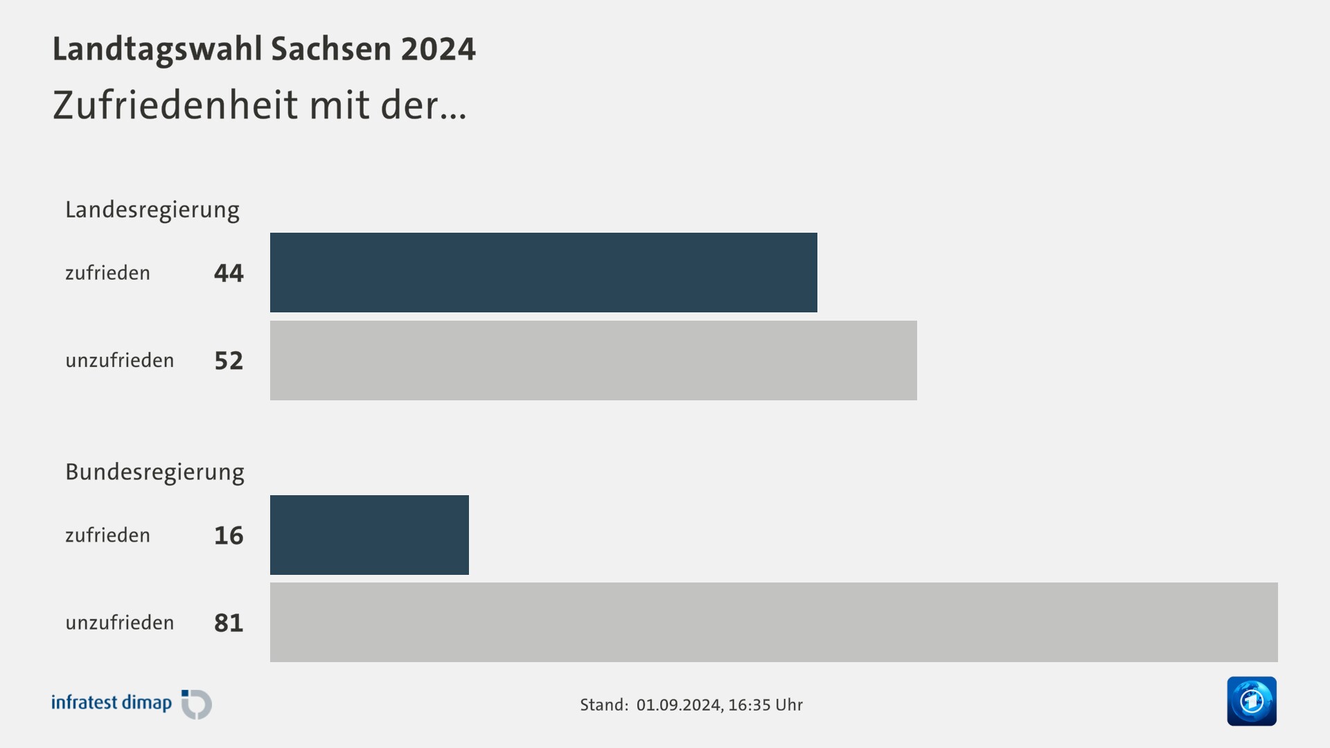 SachsenWahl Zufriedenheit mit der... tagesschau.de.