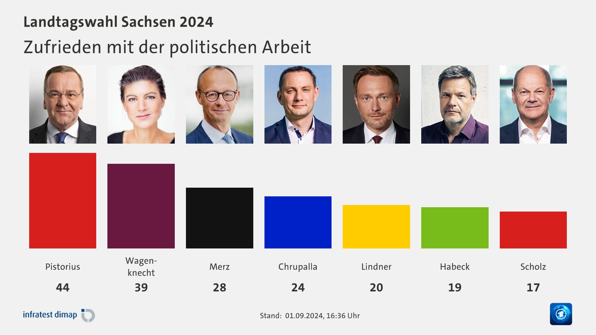 SachsenWahl Zufrieden mit der politischen Arbeit tagesschau.de.