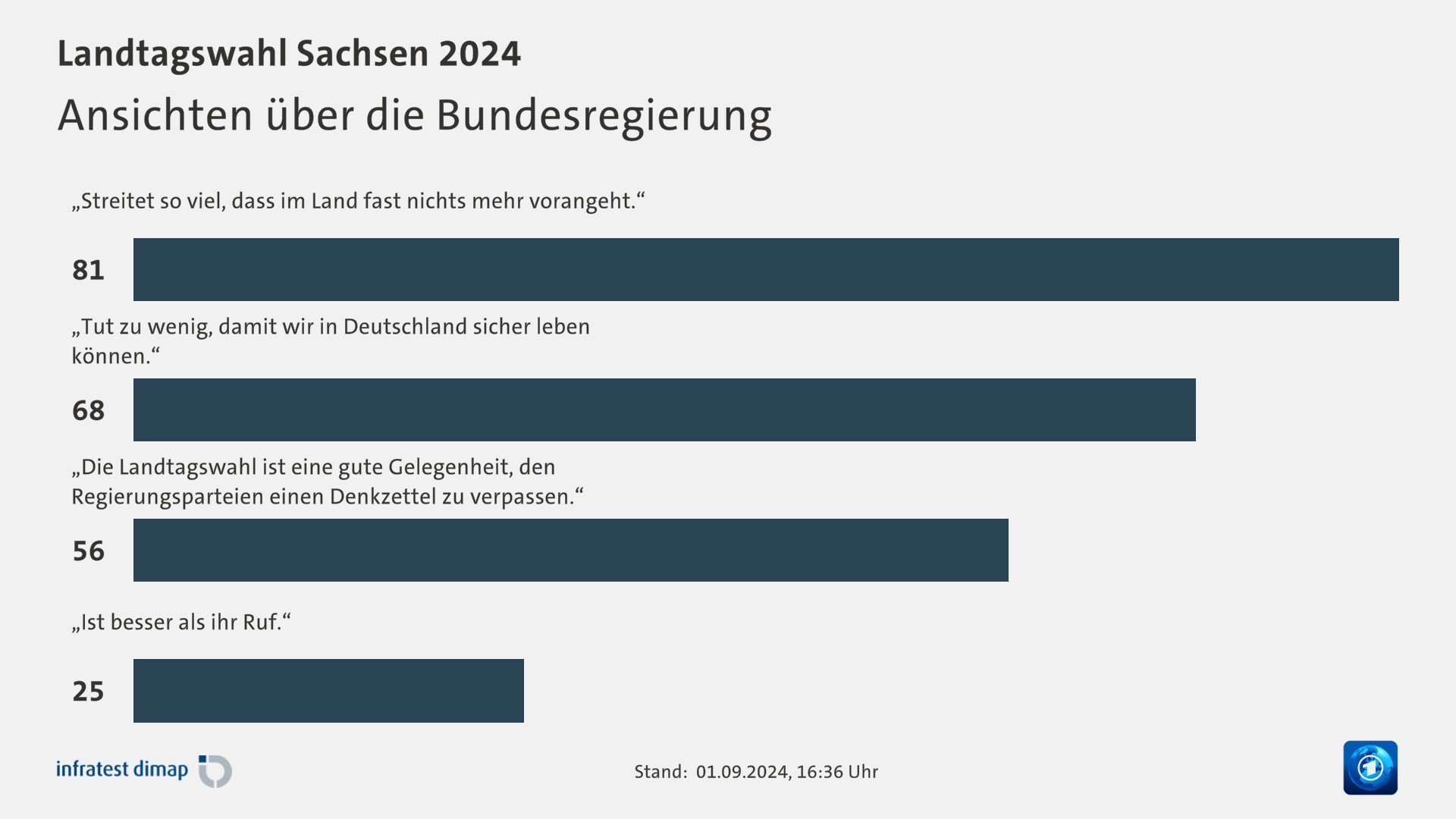 Ansichten über die Bundesregierung