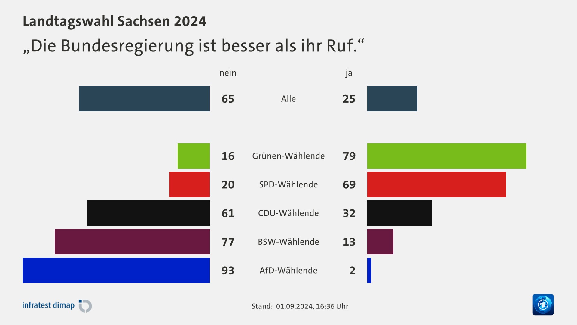 „Die Bundesregierung ist besser als ihr Ruf.“