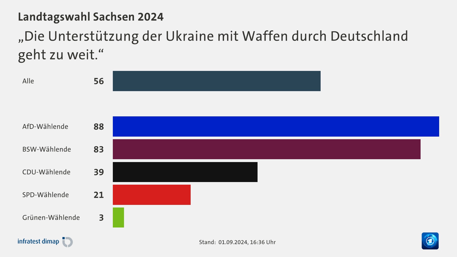 „Die Unterstützung der Ukraine mit Waffen durch Deutschland geht zu weit.“