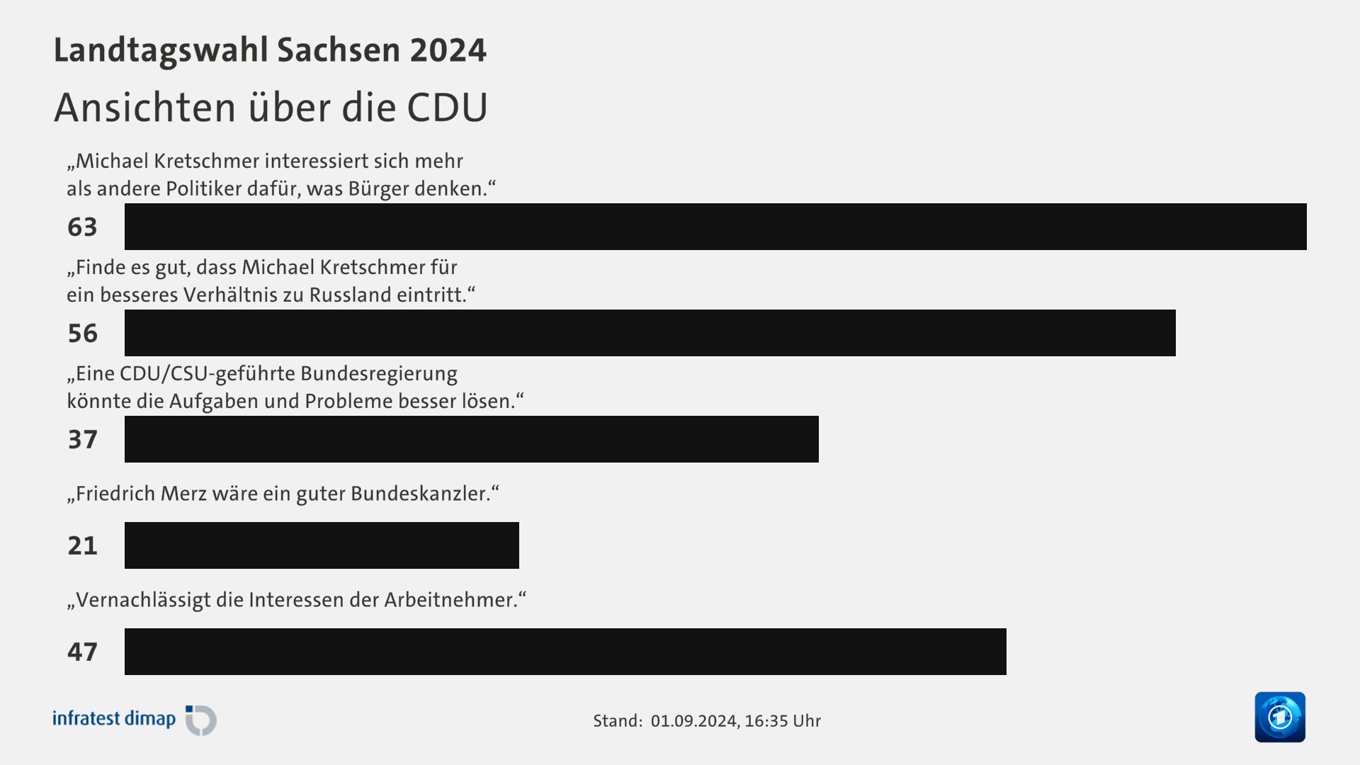 Ansichten über die CDU