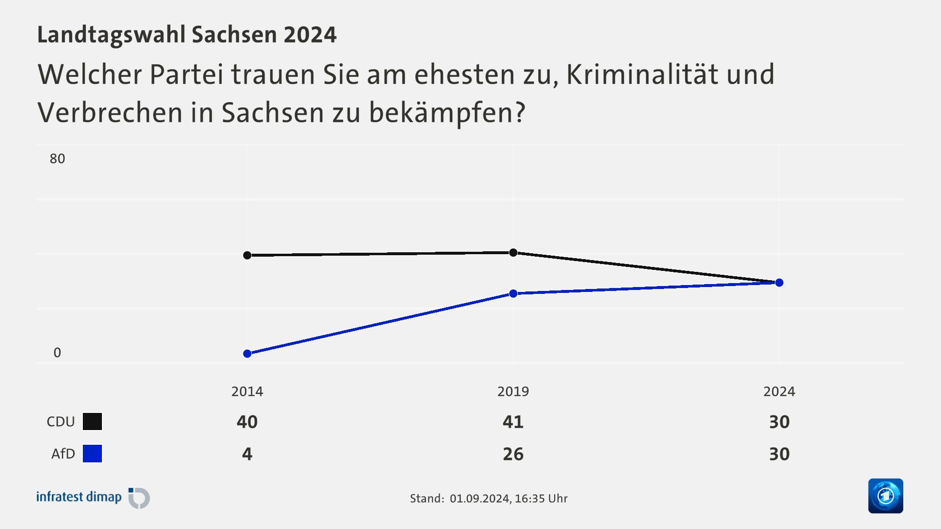 Welcher Partei trauen Sie am ehesten zu, Kriminalität und Verbrechen in Sachsen zu bekämpfen?