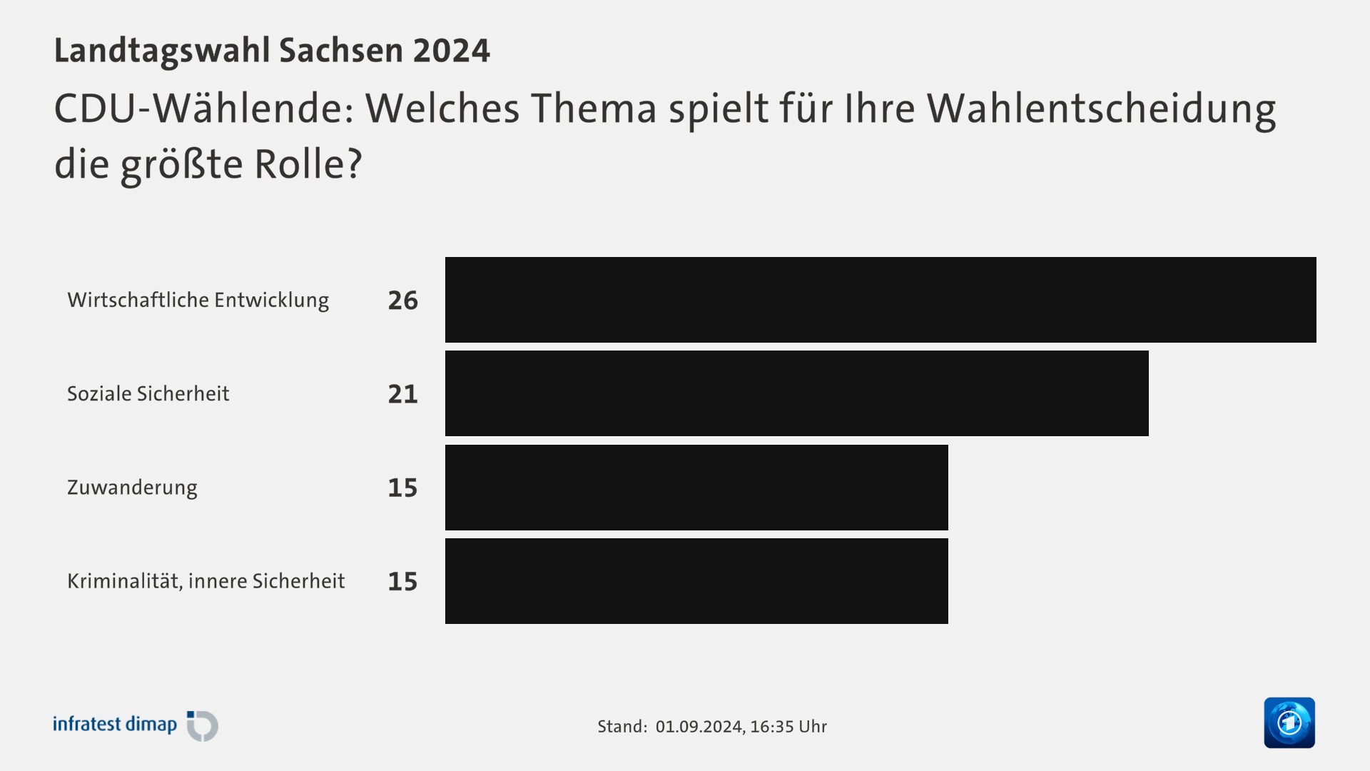 CDU-Wählende: Welches Thema spielt für Ihre Wahlentscheidung die größte Rolle?