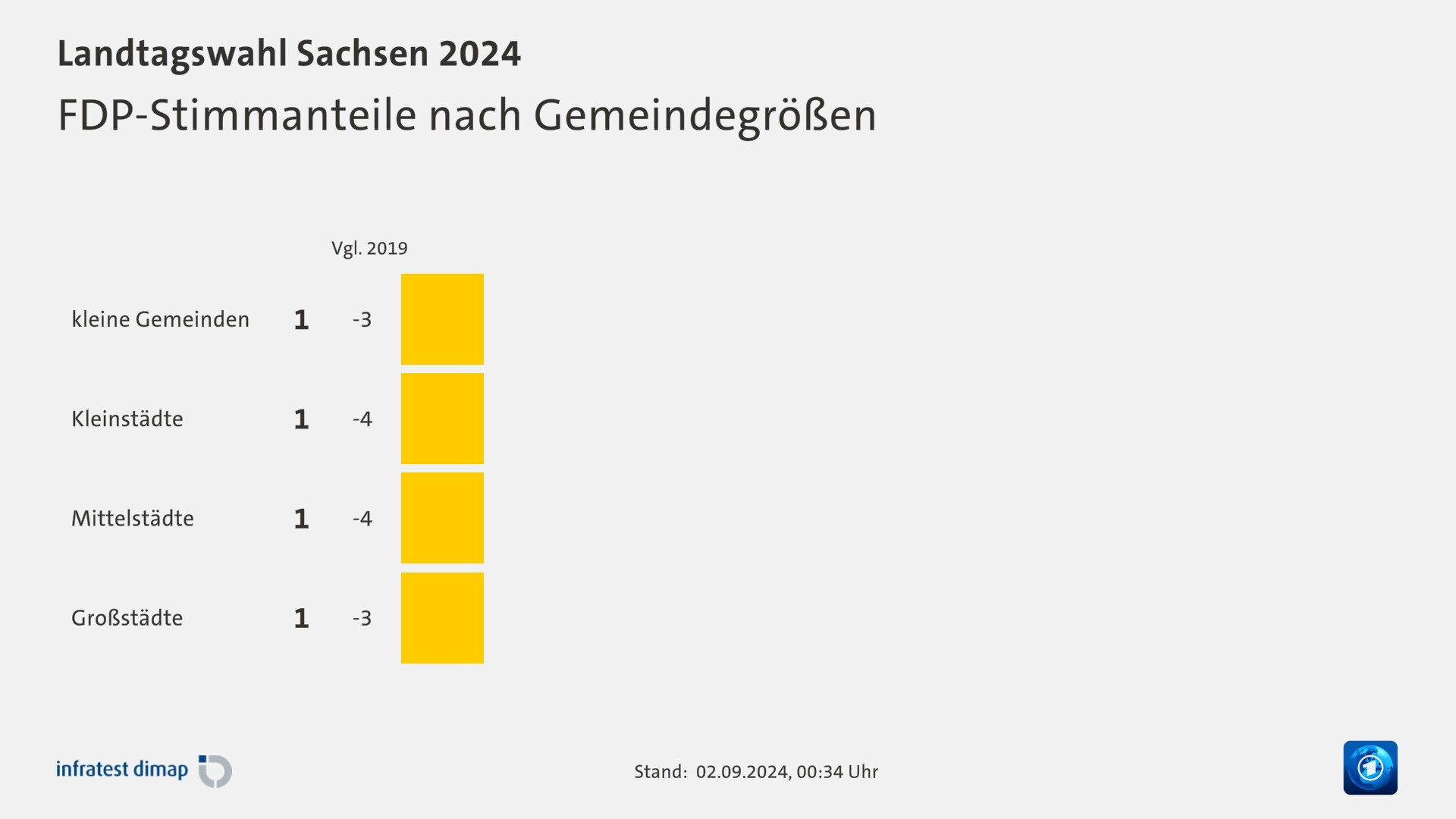 FDP-Stimmanteile nach Gemeindegrößen