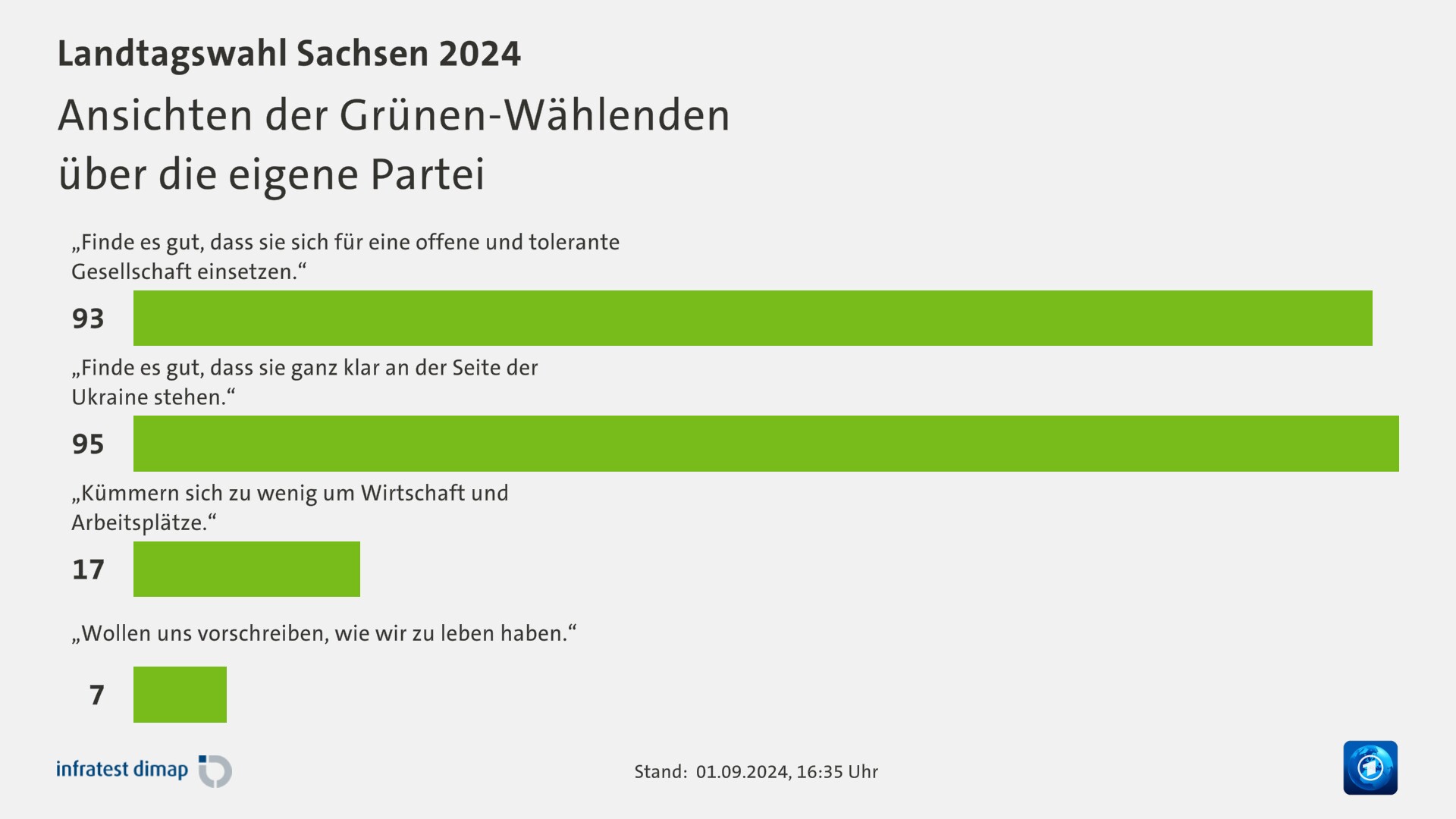 Ansichten der Grünen-Wählenden|über die eigene Partei