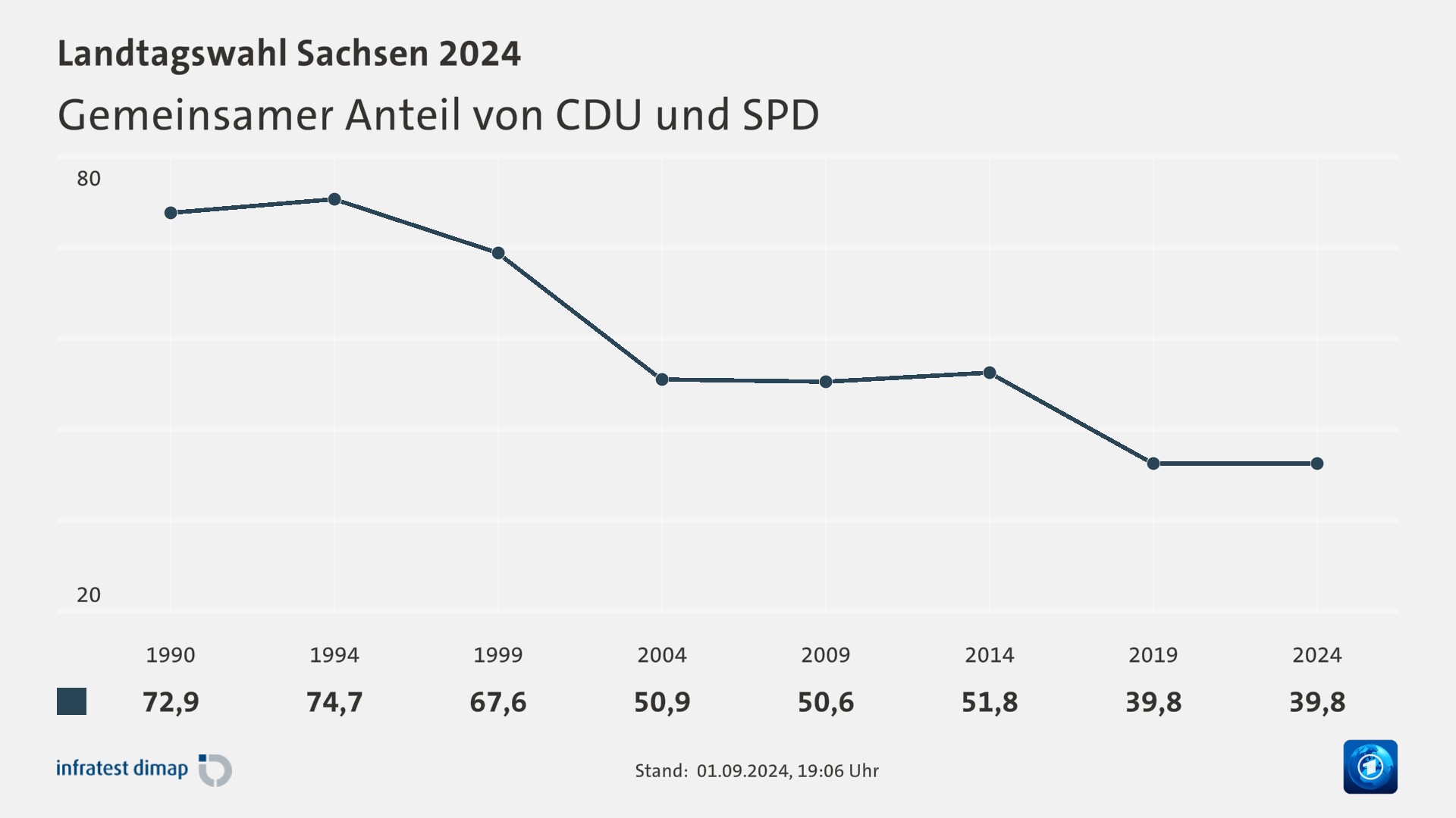 SachsenWahl Gemeinsamer Anteil von CDU und SPD tagesschau.de.