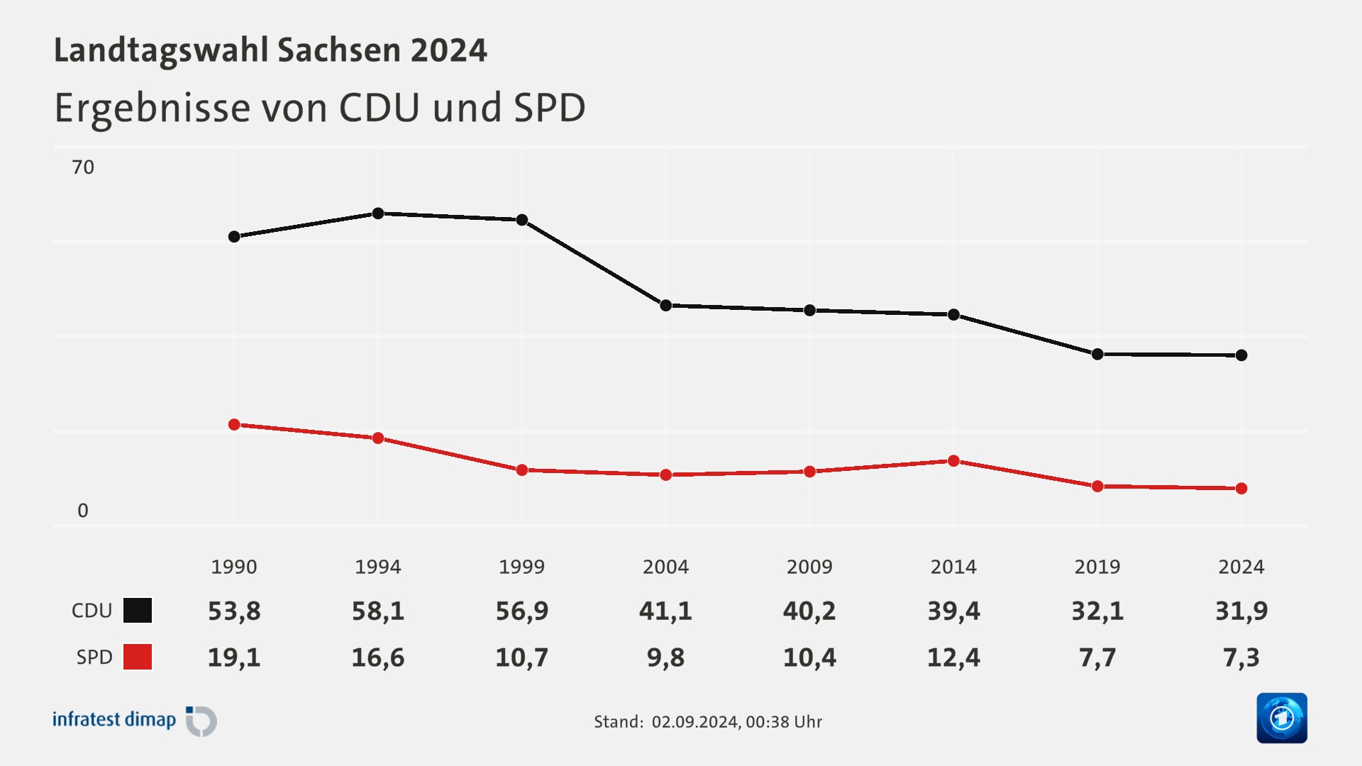 Ergebnisse von CDU und SPD