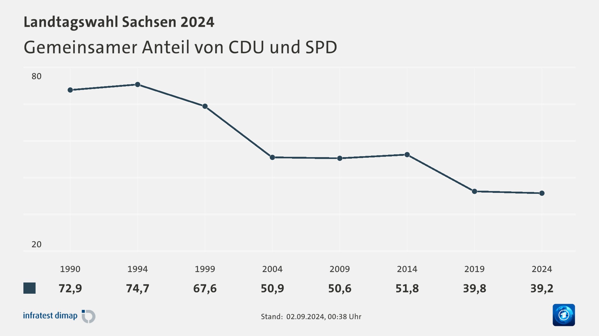 Gemeinsamer Anteil von CDU und SPD