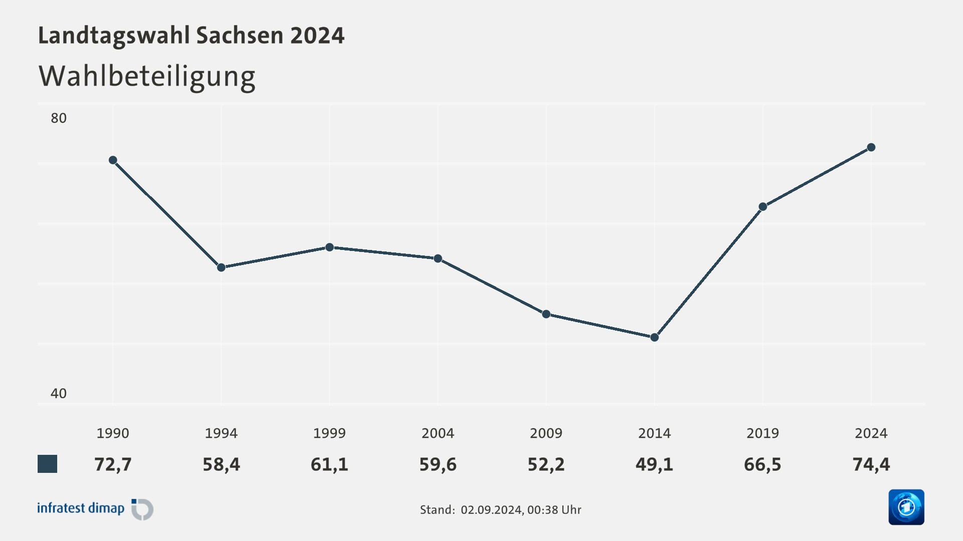 Wahlbeteiligung