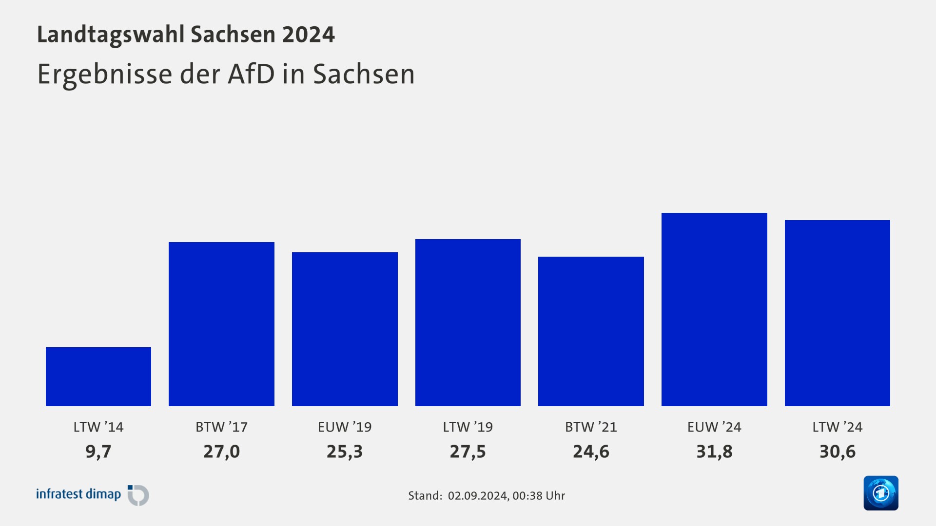 Ergebnisse der AfD in Sachsen