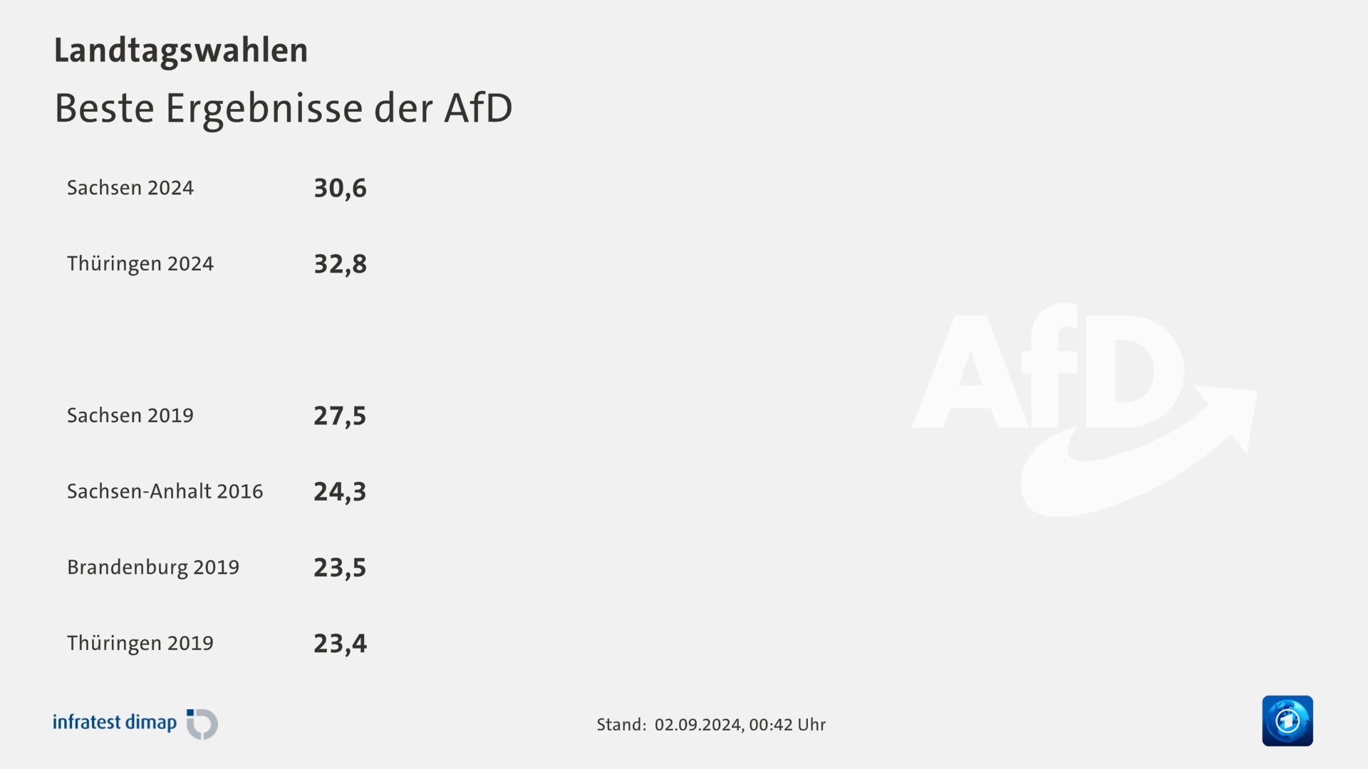 Beste Ergebnisse der AfD