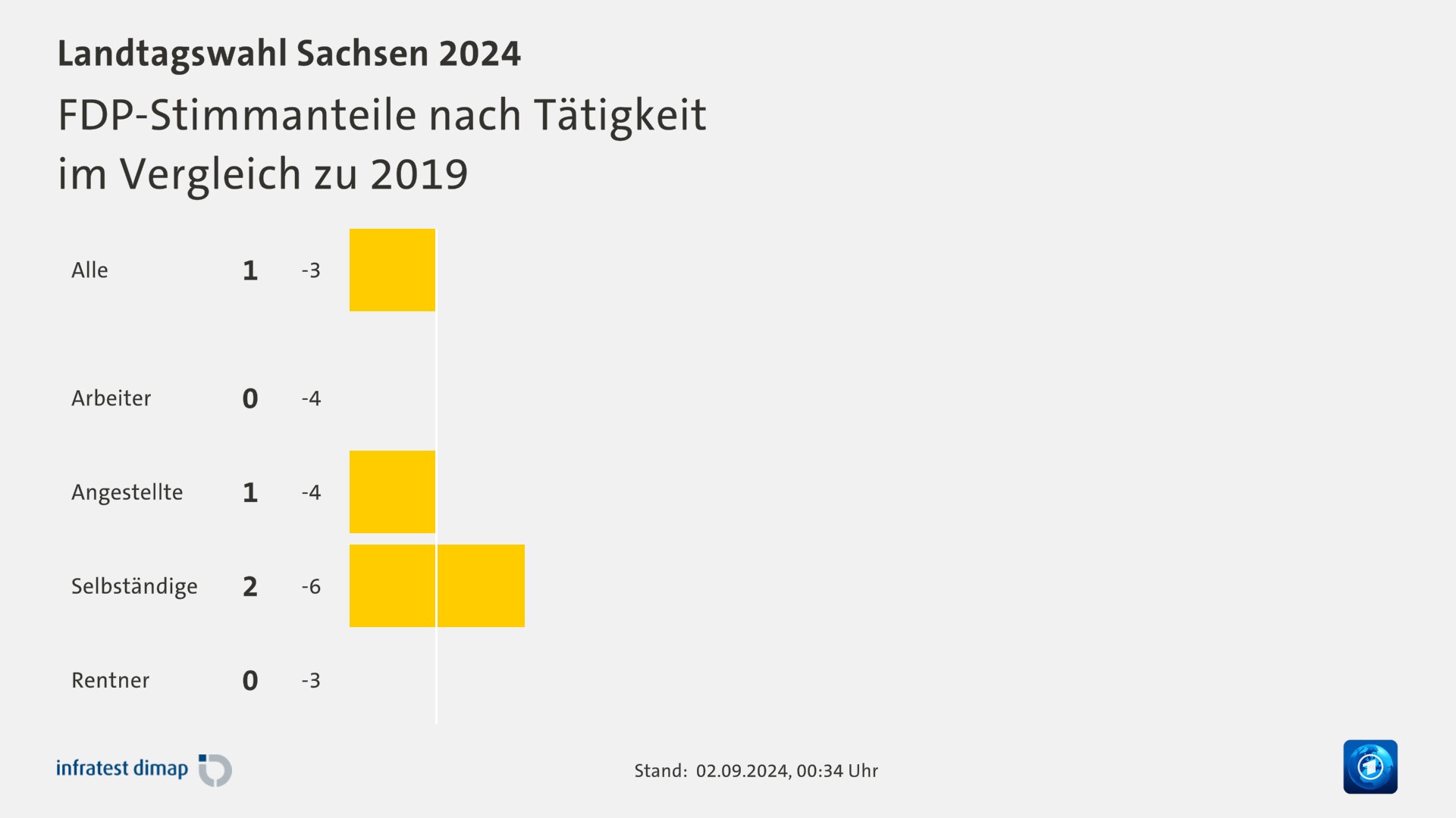 FDP-Stimmanteile nach Tätigkeit|im Vergleich zu 2019