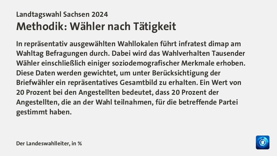 Vorl. Ergebnis, in %: CDU 31,9; AfD 30,6; Linke 4,5; Grüne 5,1; SPD 7,3; BSW 11,8; Quelle: Der Landeswahlleiter