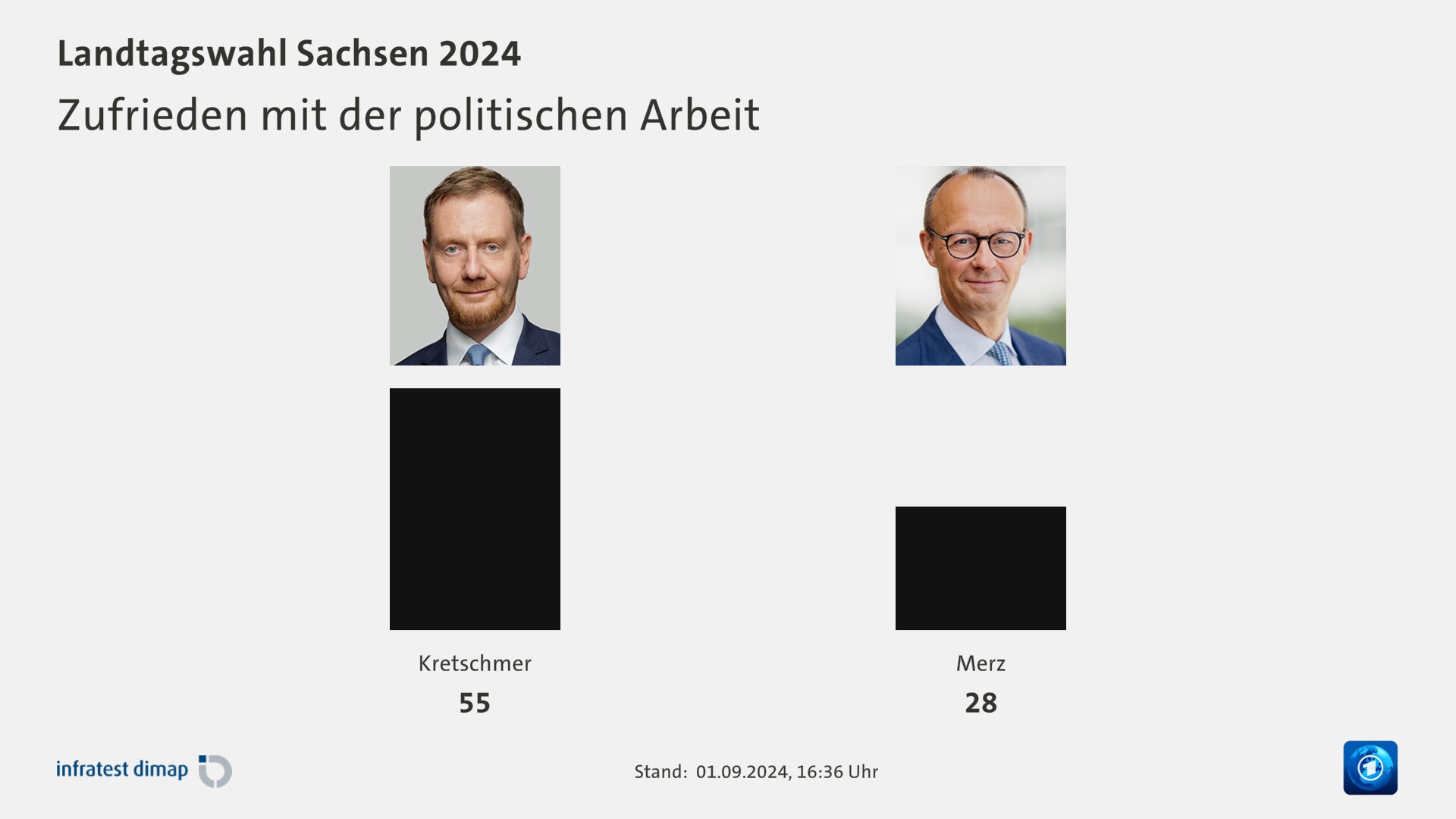 Zufrieden mit der politischen Arbeit 