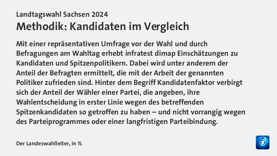 Vorl. Ergebnis, in %: CDU 31,9; AfD 30,6; Linke 4,5; Grüne 5,1; SPD 7,3; BSW 11,8; Quelle: Der Landeswahlleiter