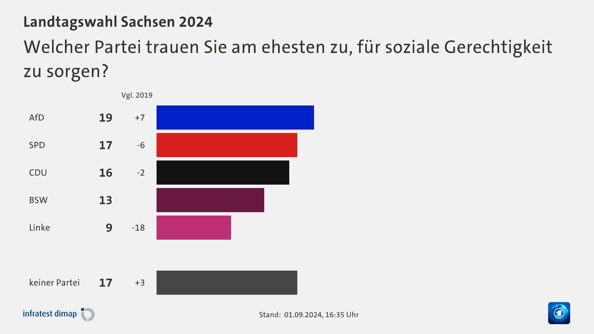 Welcher Partei trauen Sie am ehesten zu, für soziale Gerechtigkeit zu sorgen?